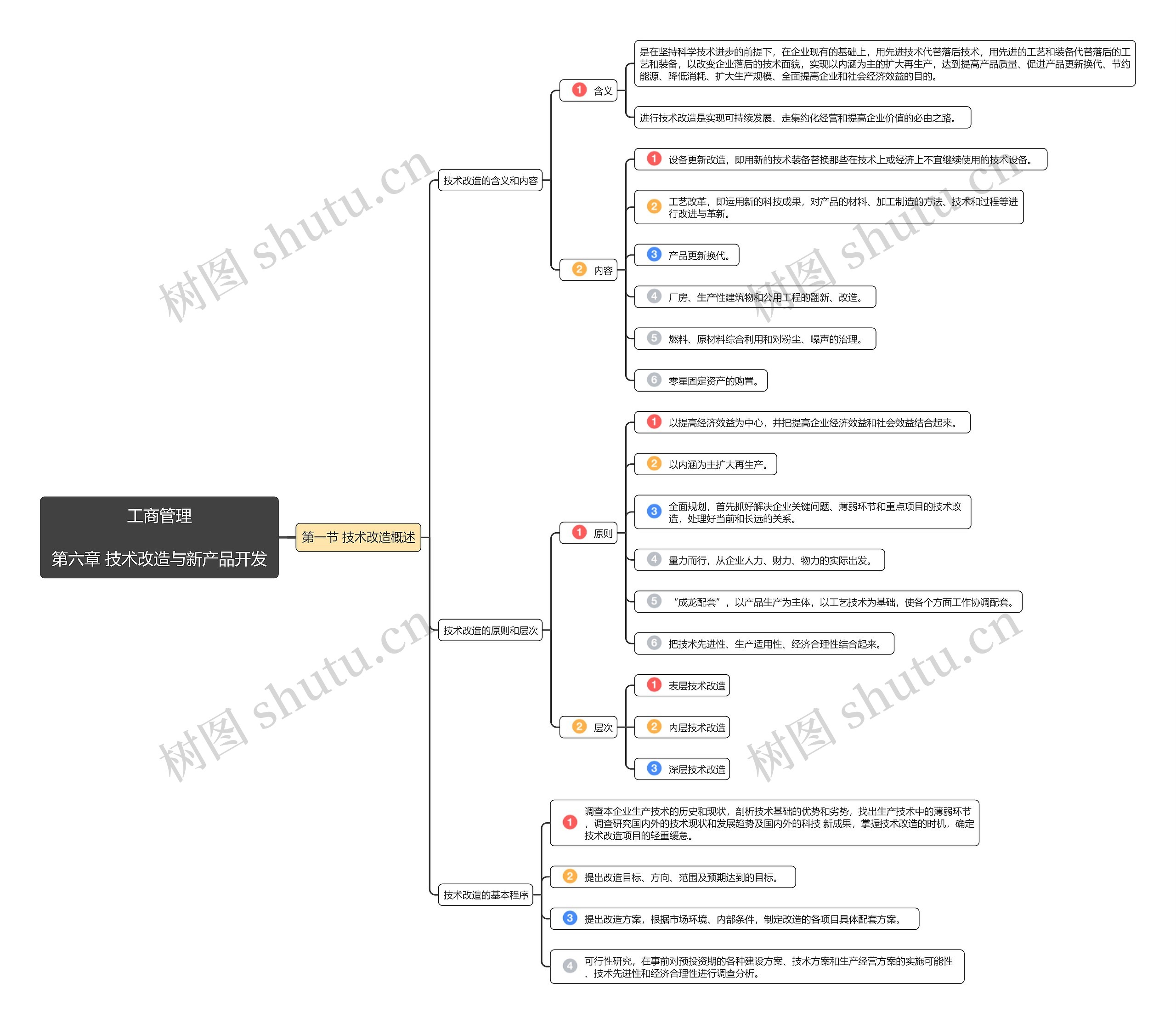 工商管理第六章第1节思维导图高清图 工商管理第六章第1节思维导图