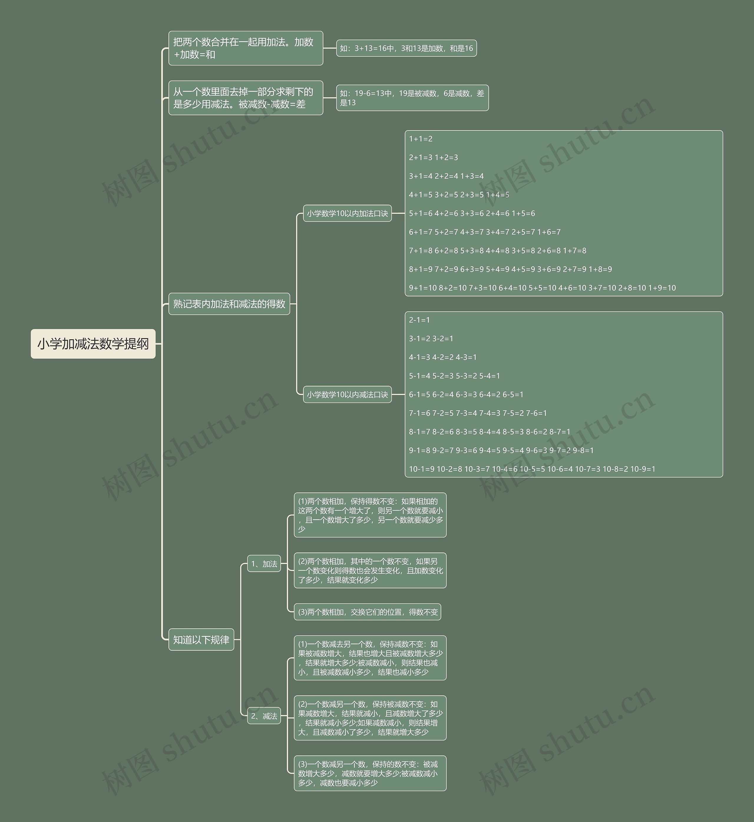 小学加减法数学提纲思维导图