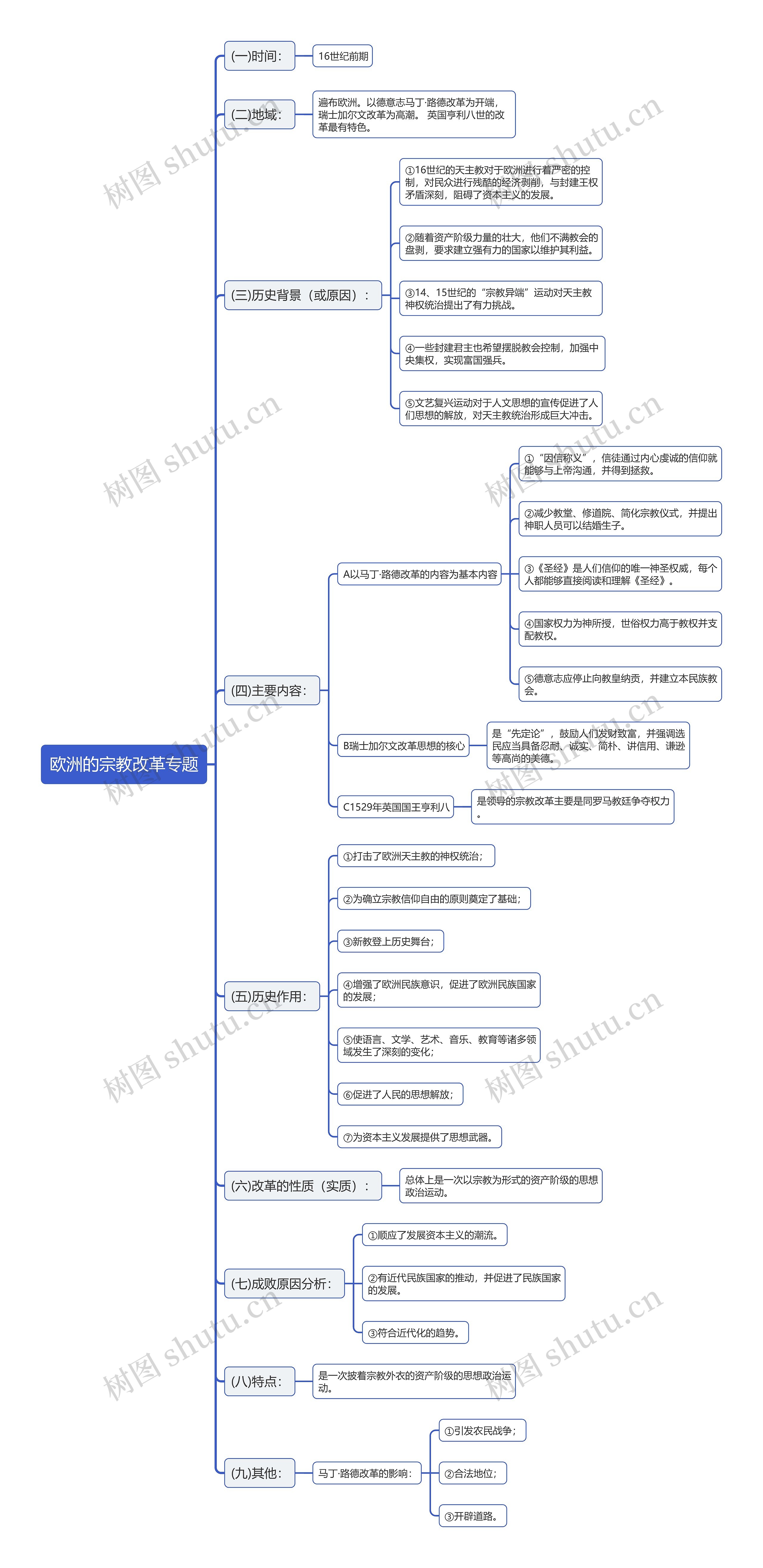 高中历史欧洲的宗教改革专题思维导图