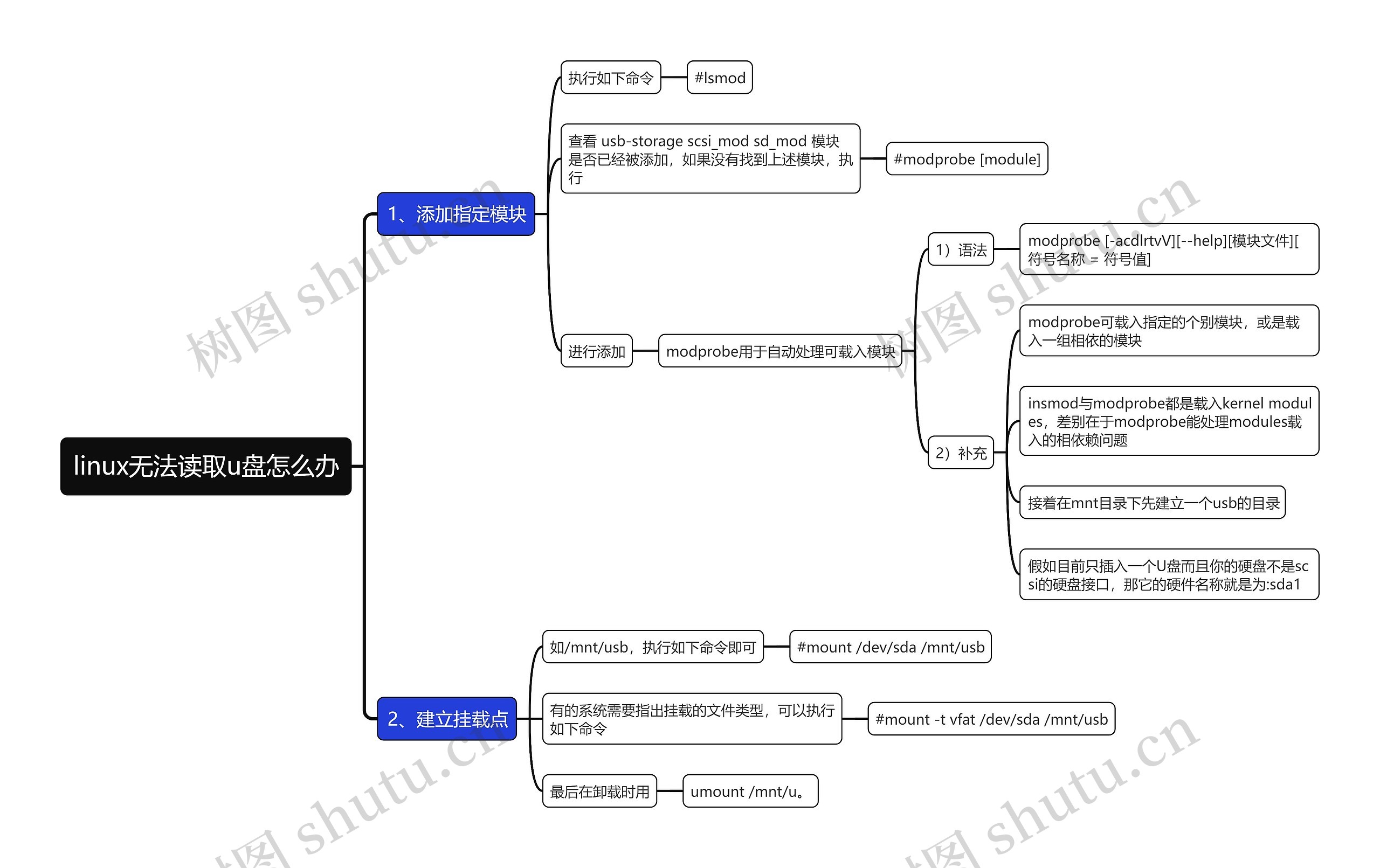 linux无法读取u盘怎么办思维导图