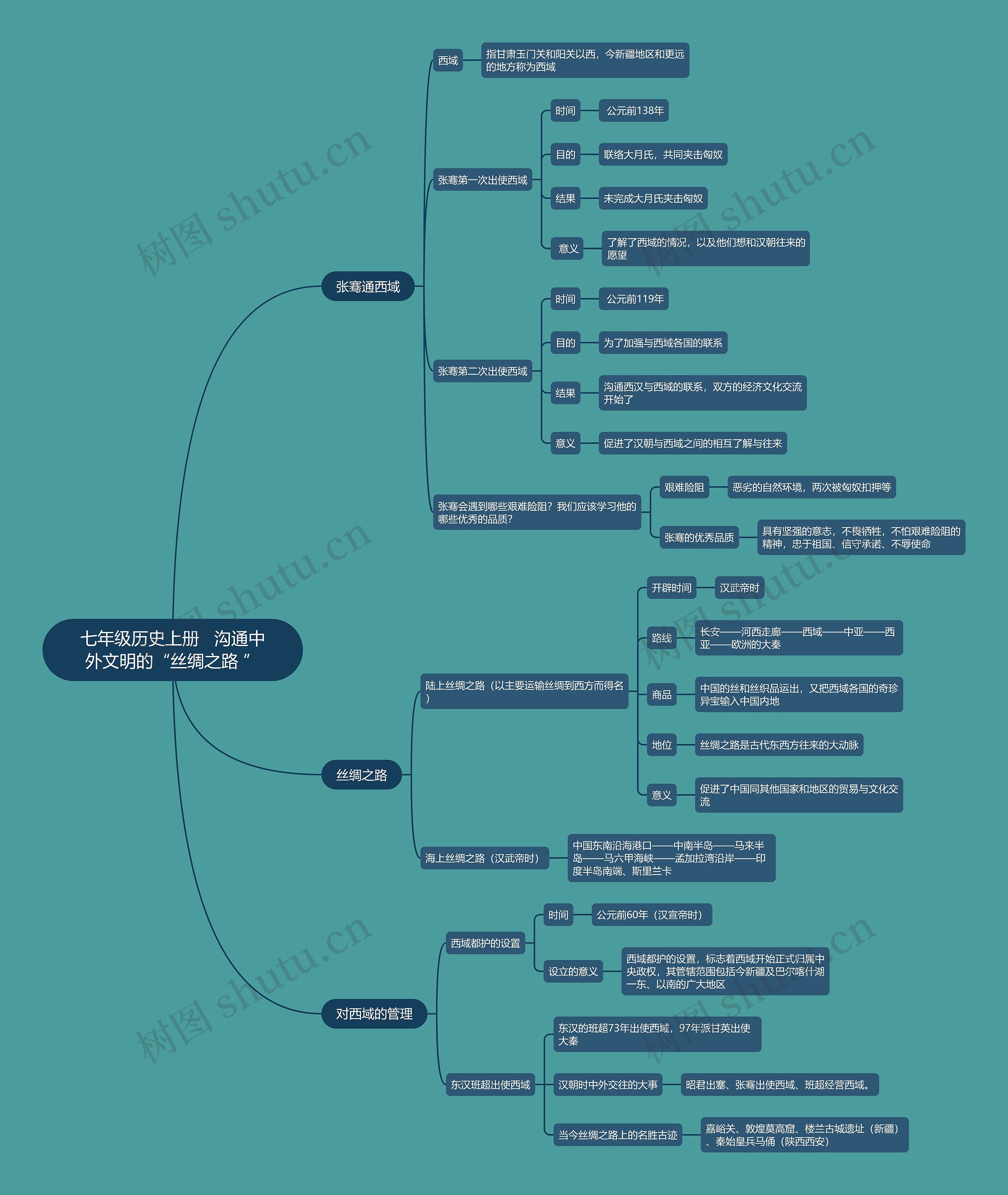 七年级历史上册   沟通中外文明的“丝绸之路 ”思维导图