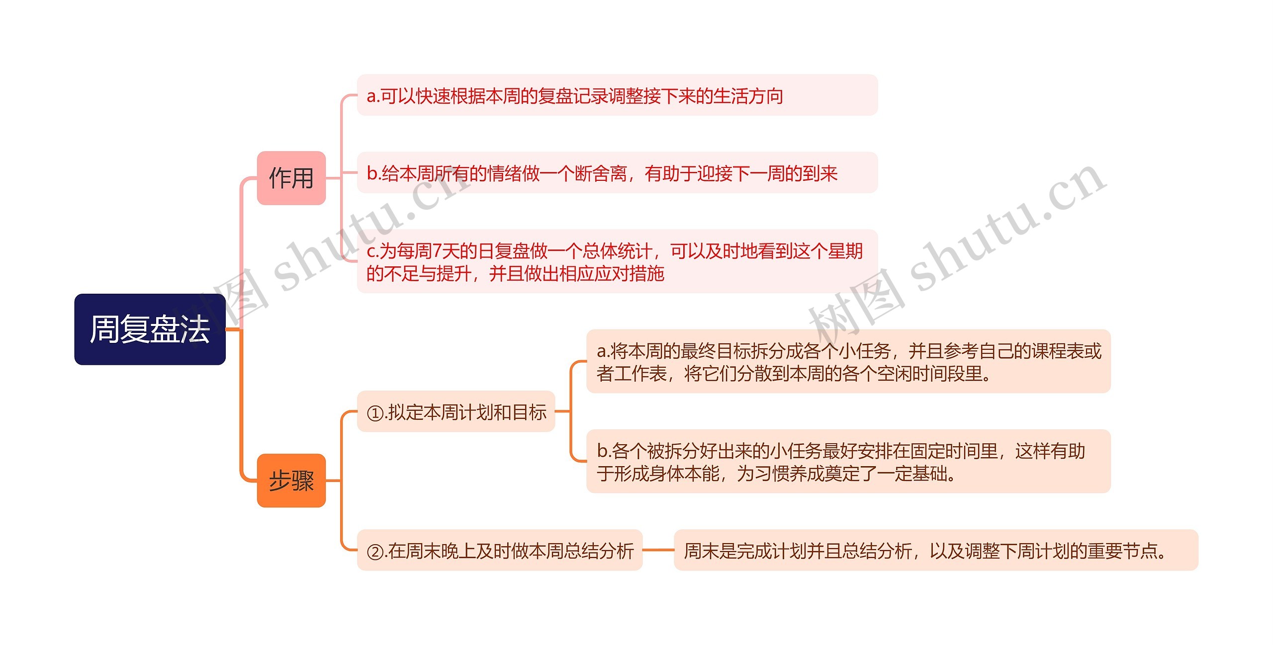 周复盘法思维导图高清图 周复盘法思维导图