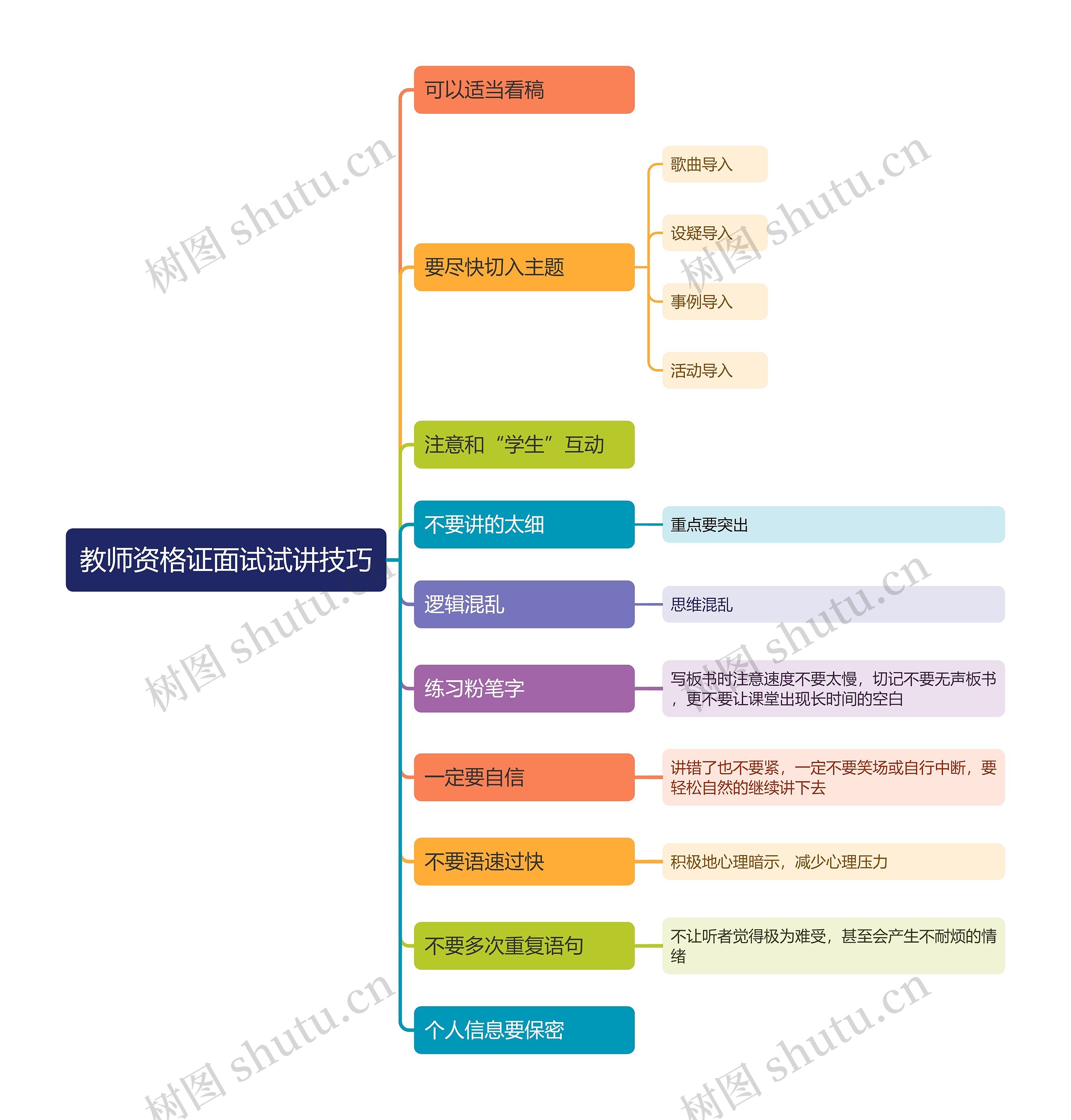 教师资格证面试试讲技巧思维导图