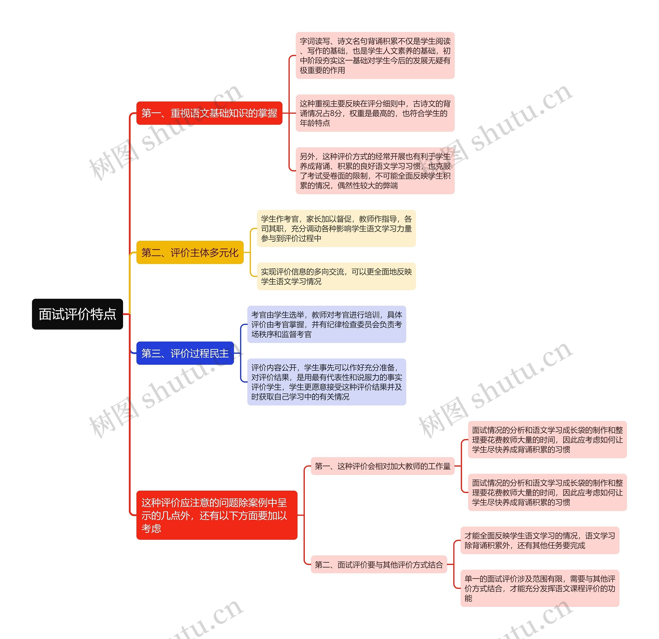 面试评价特点思维导图