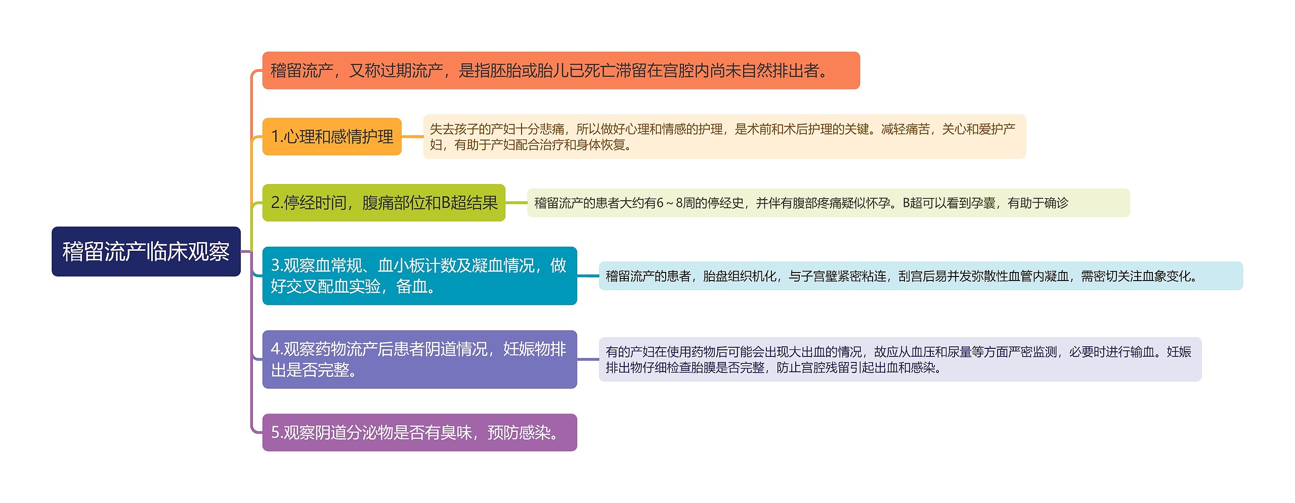 稽留流产临床观察思维导图