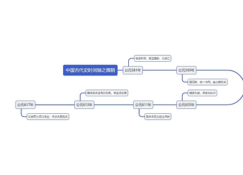 中国古代史时间轴之隋朝