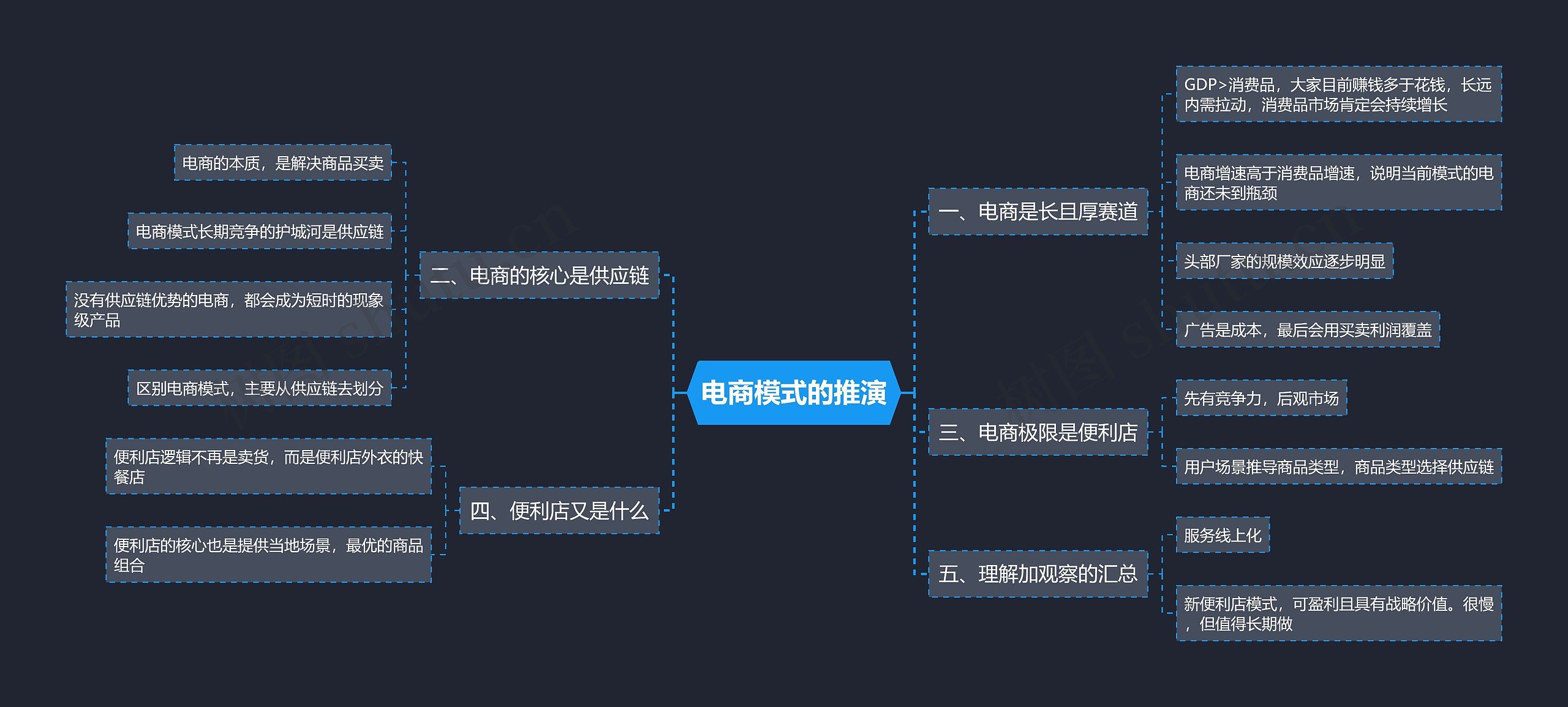 电商模式的推演思维导图