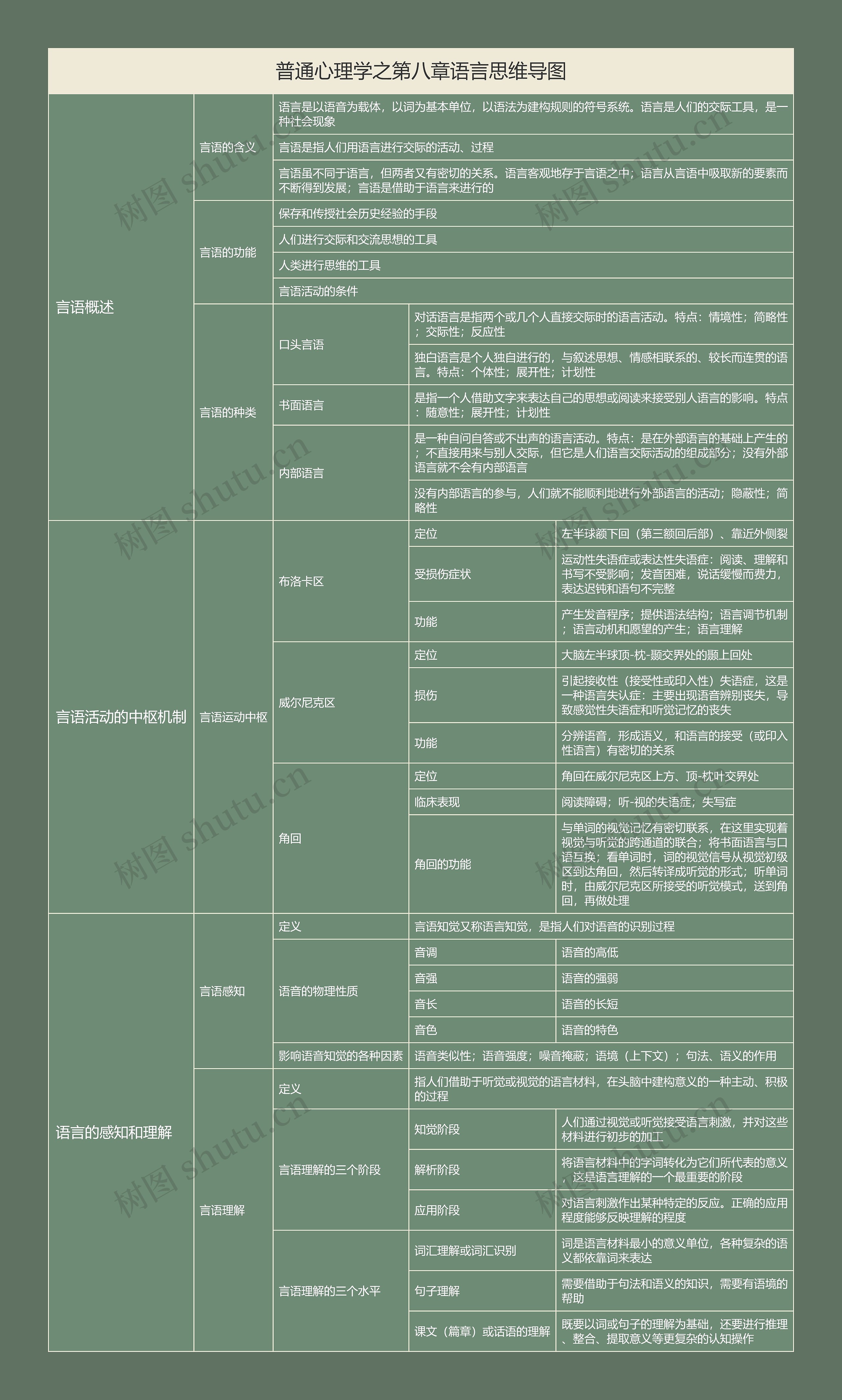 普通心理学之第八章语言思维导图