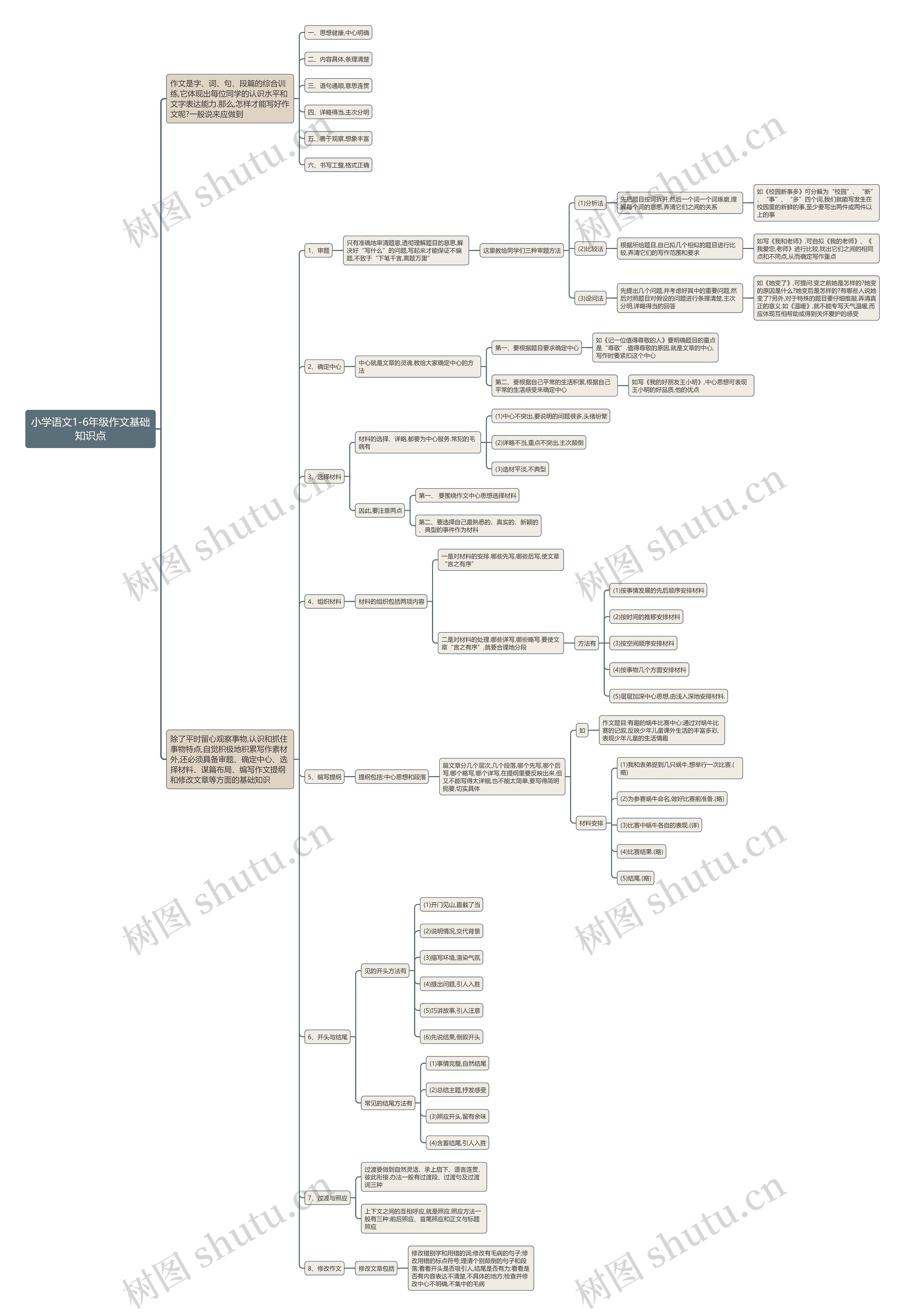 小学语文1-6年级作文基础知识点思维导图