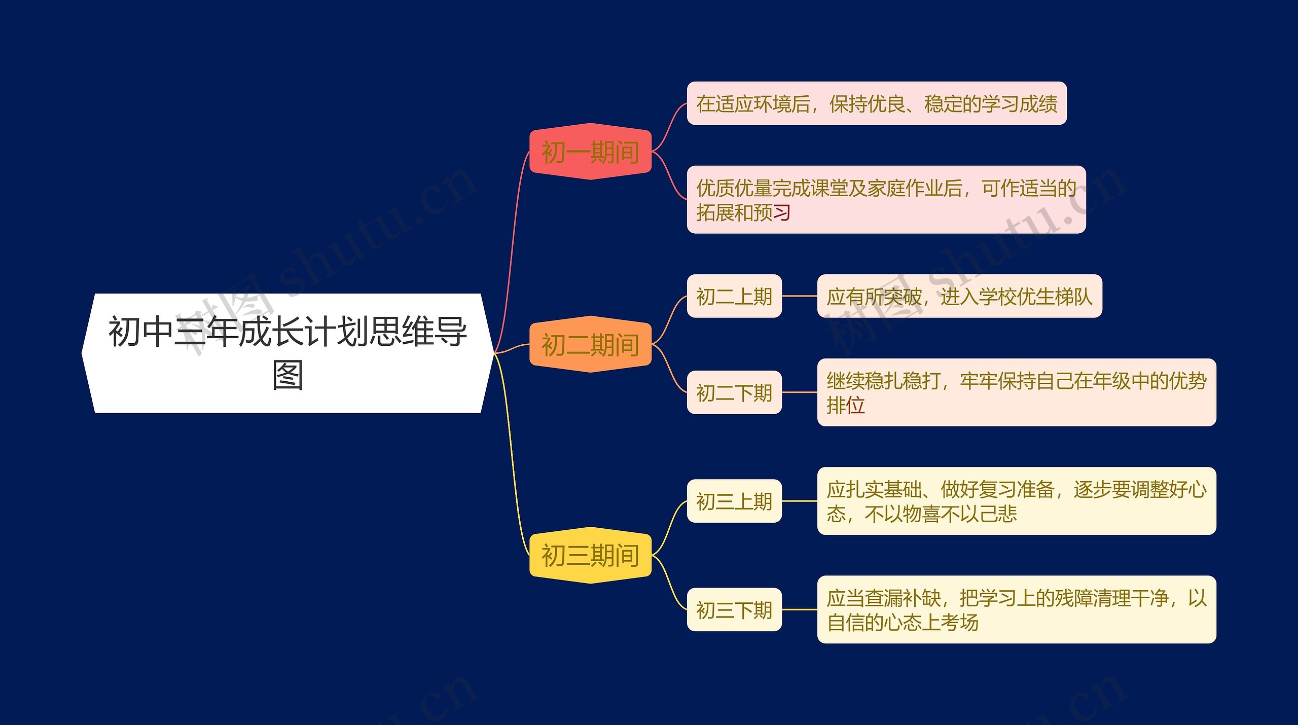 初中三年成长计划思维导图