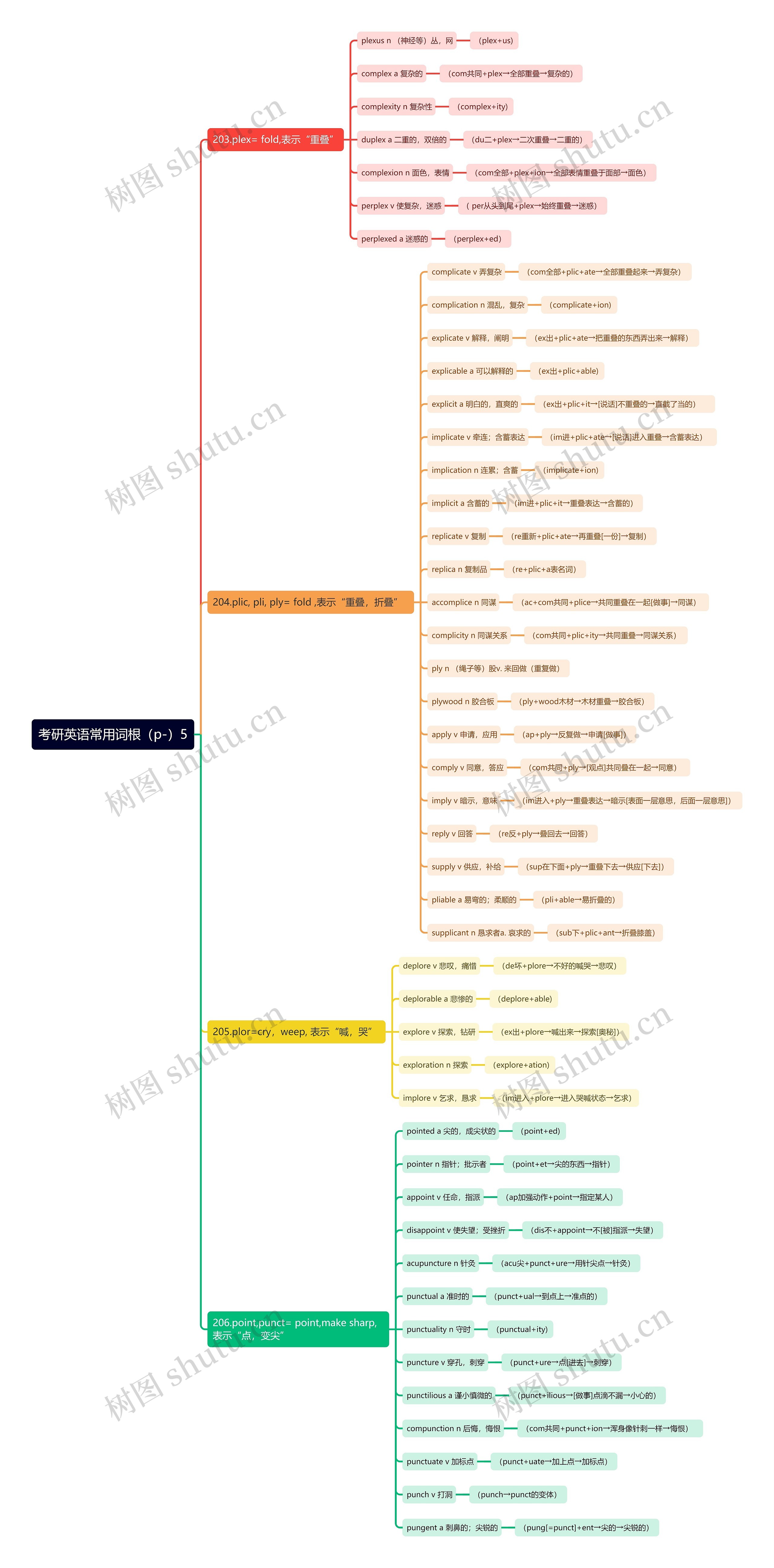 考研英语常用词根（p-）5思维导图