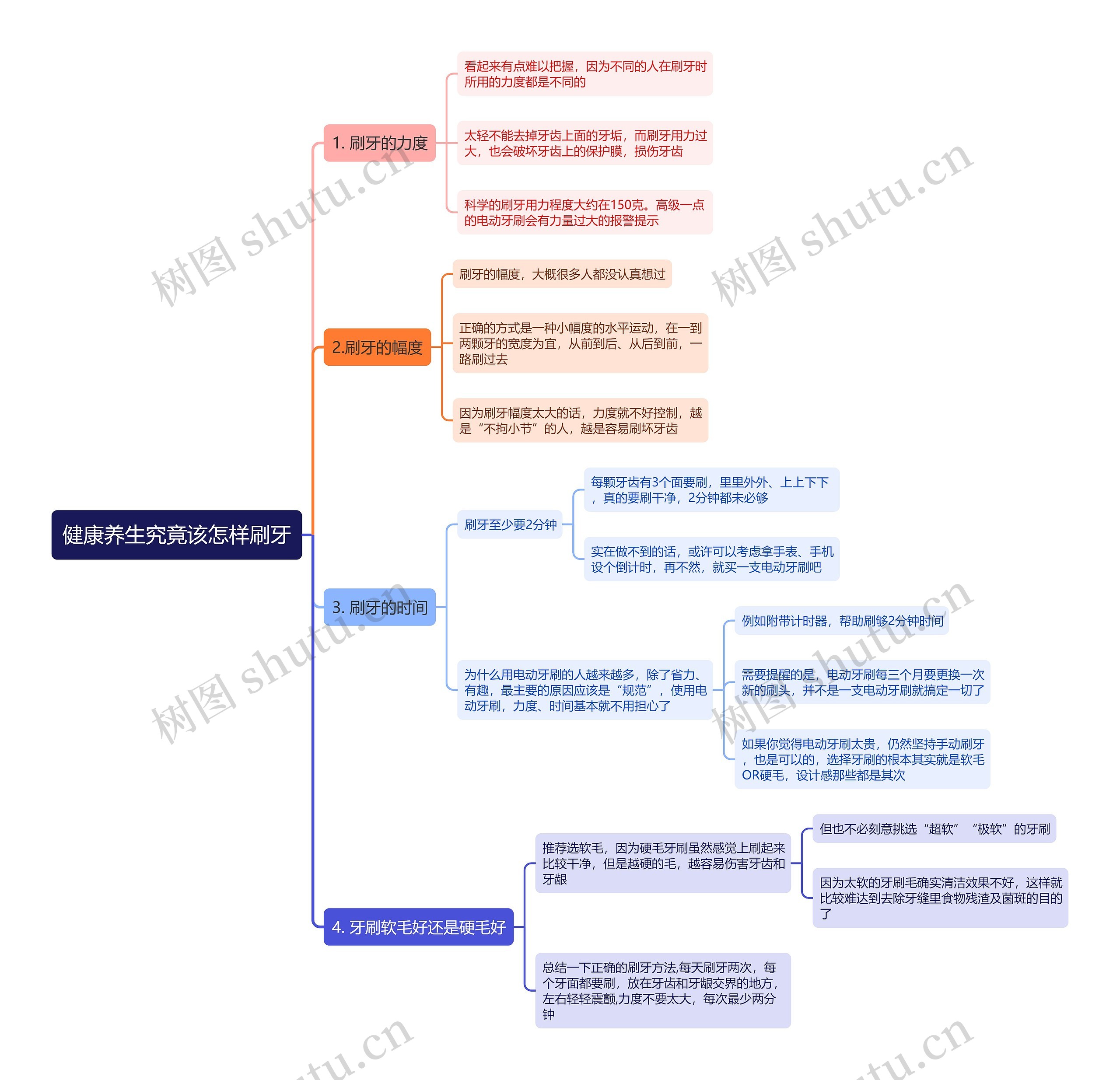 健康养生究竟该怎样刷牙思维导图