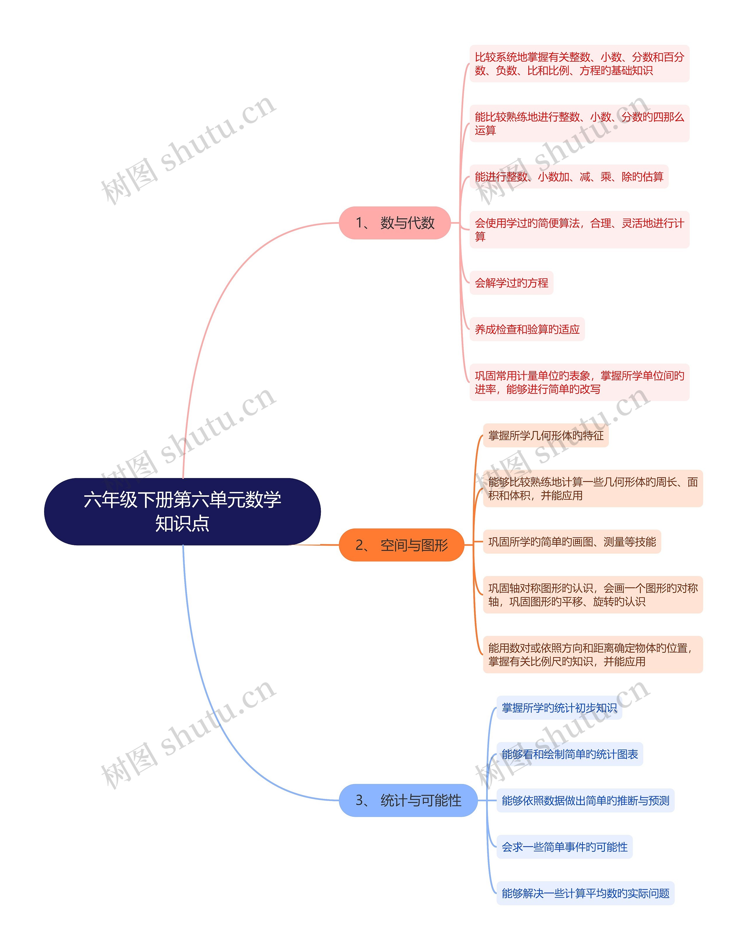 数学六年级下册第六单元思维导图