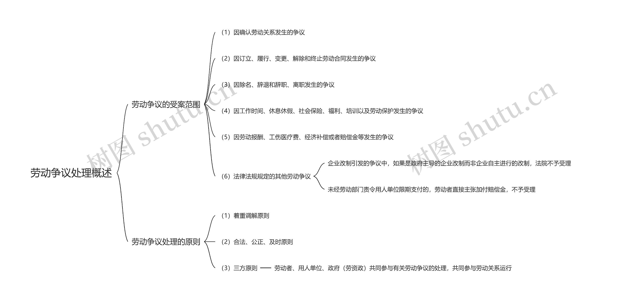 劳动争议处理概述思维导图