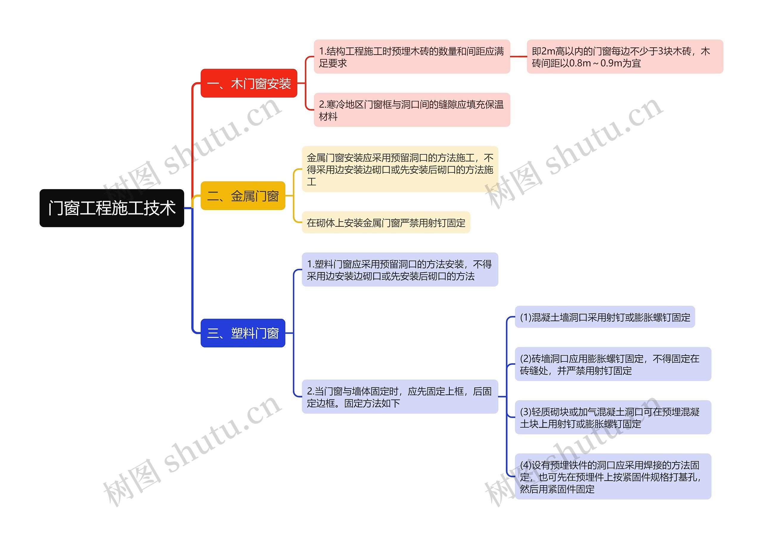 门窗工程施工技术思维导图