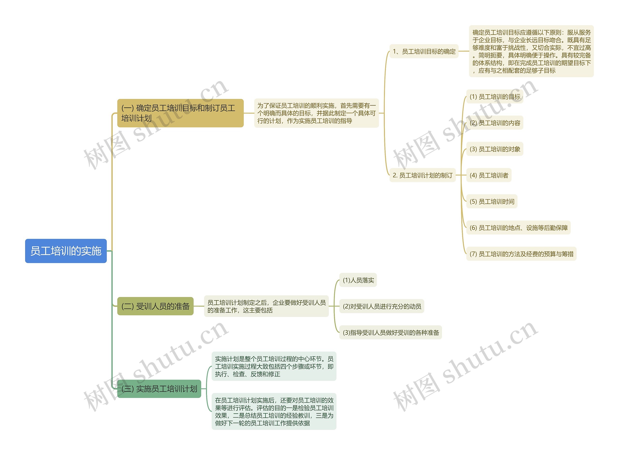 员工培训的实施思维导图