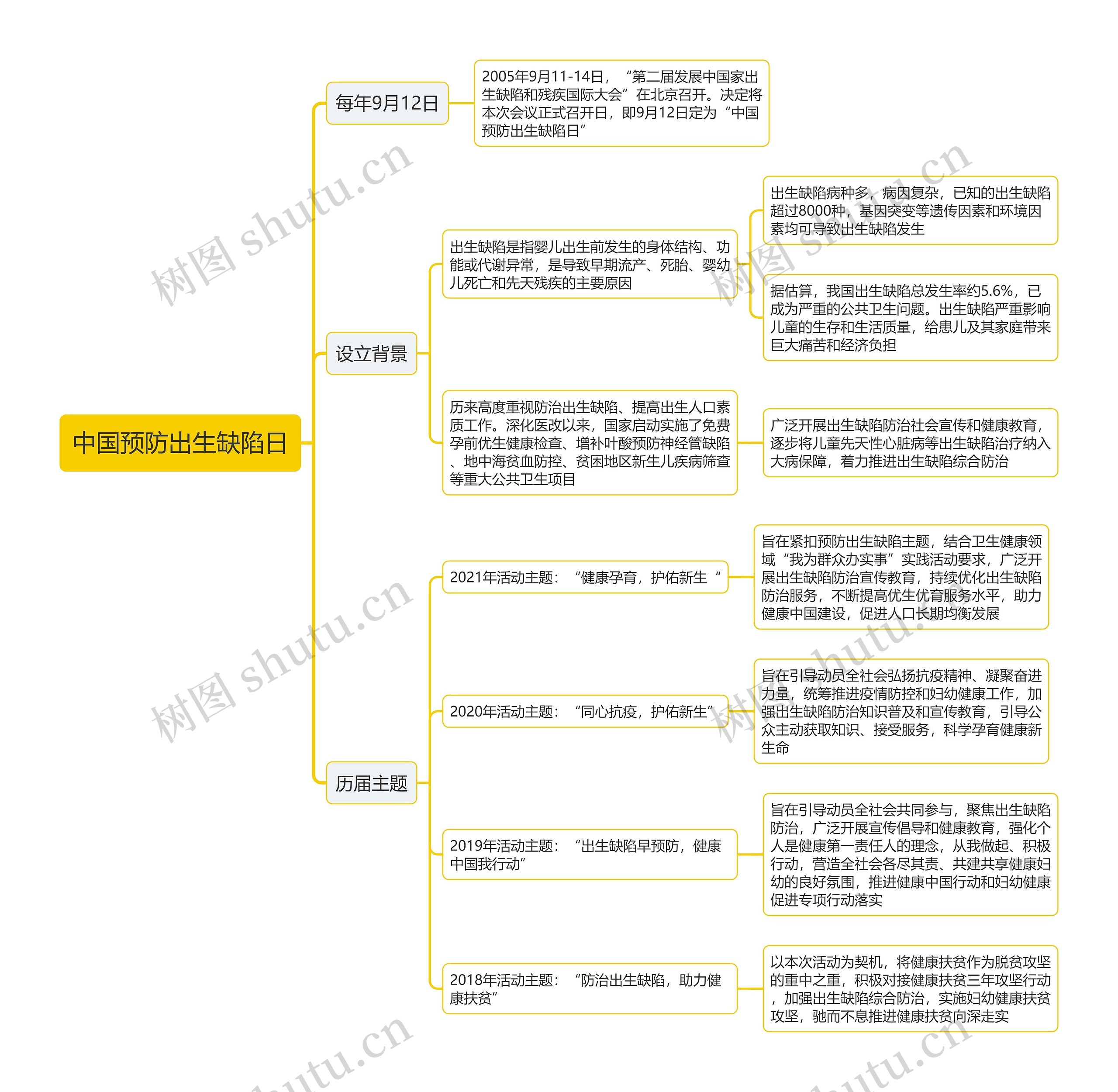 中国预防出生缺陷日思维导图