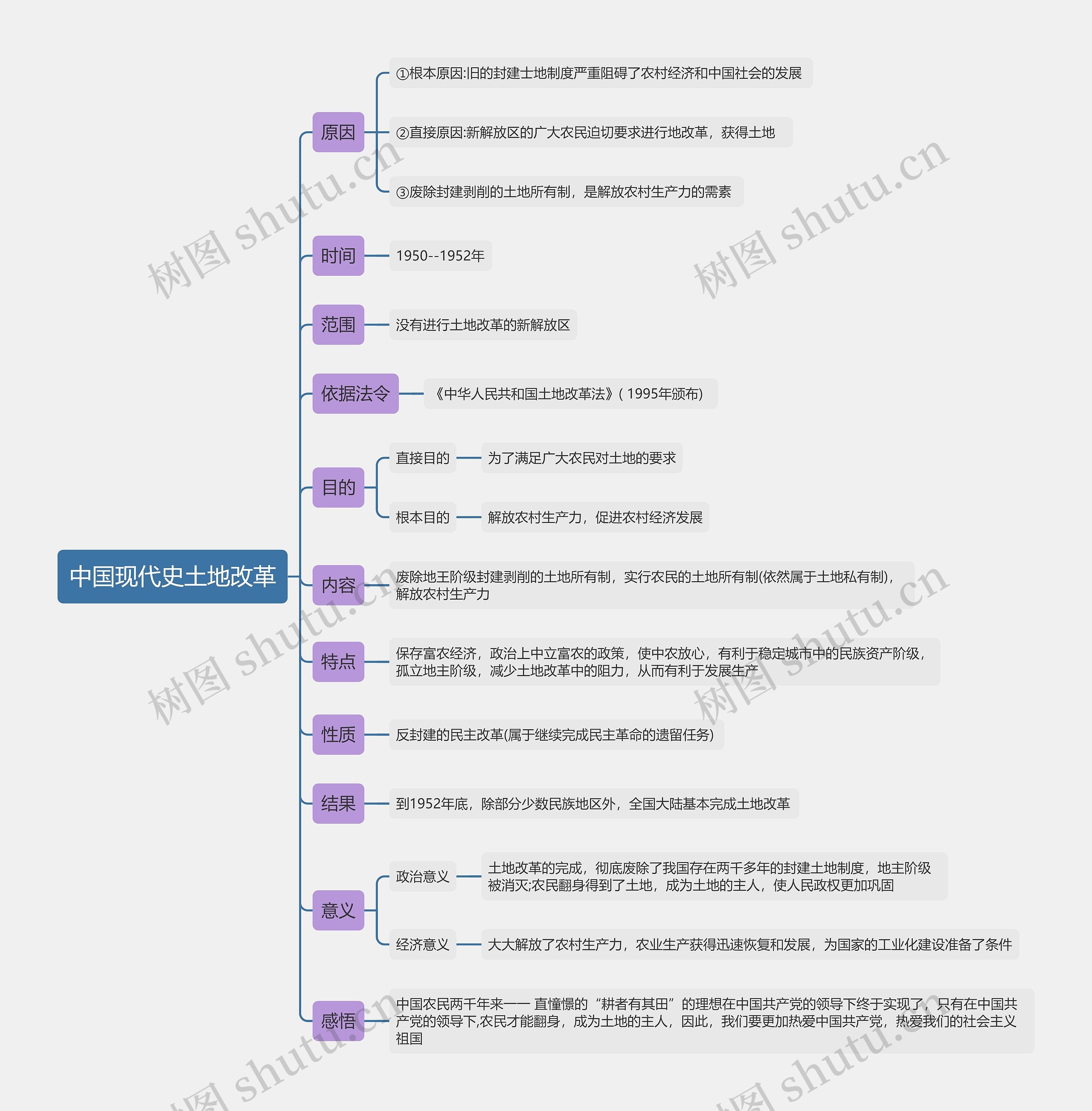 中国现代史土地改革思维导图