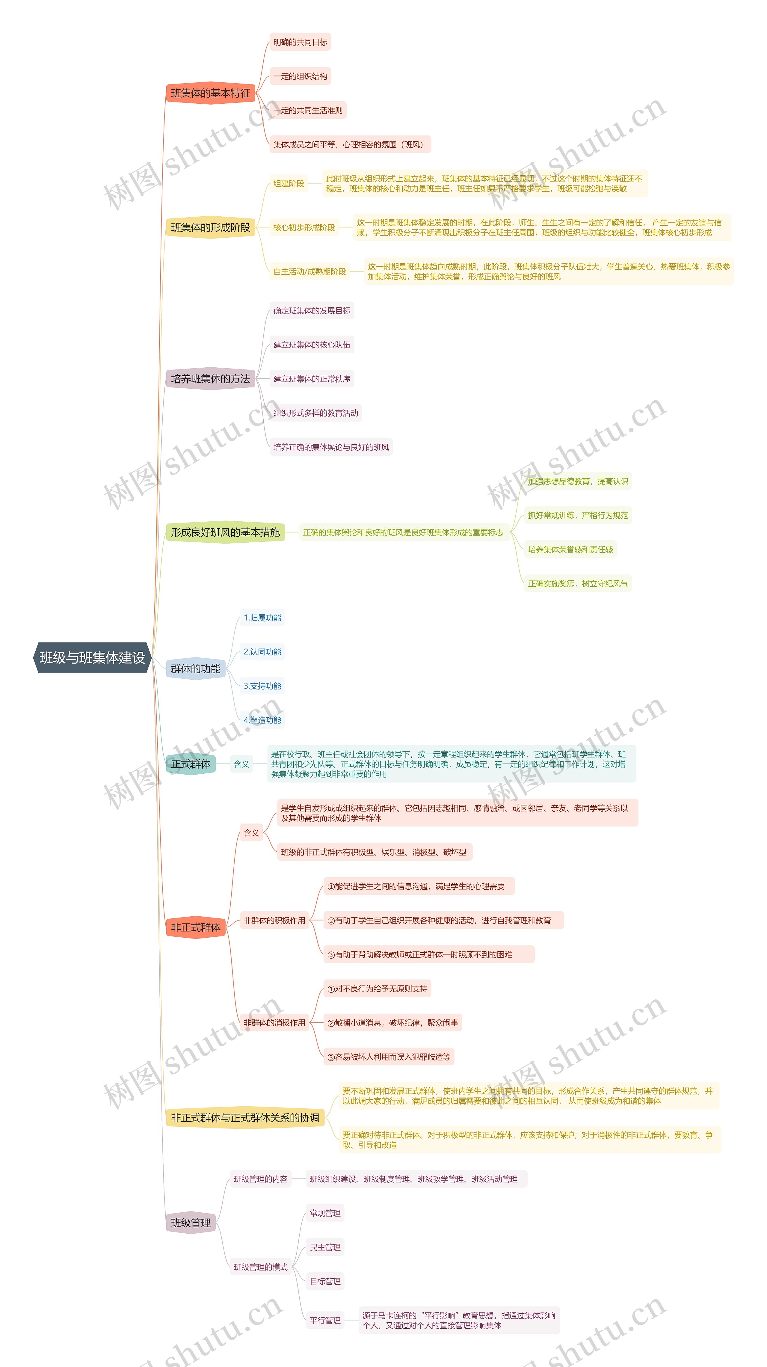 班级与班集体建设思维导图