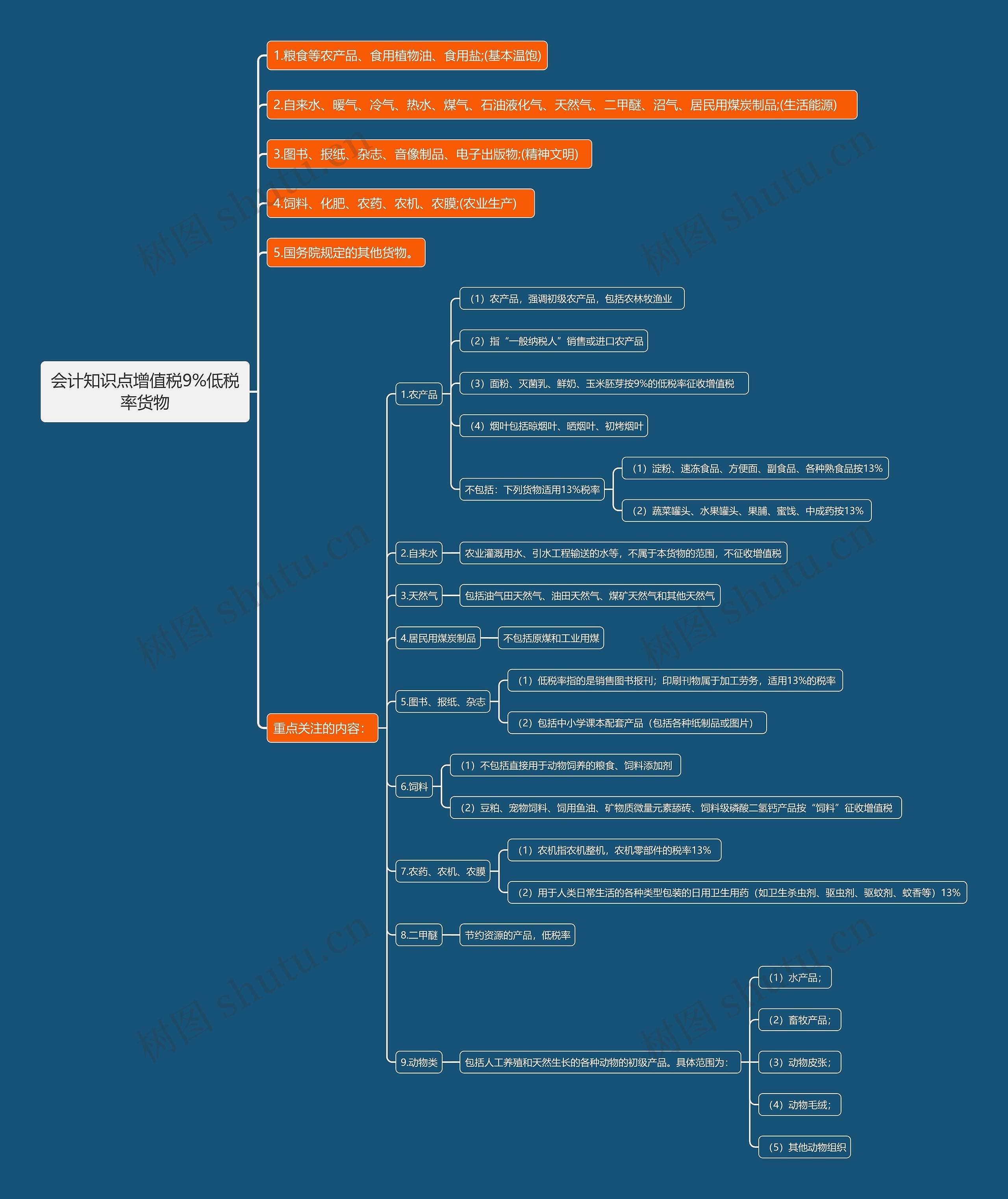 会计知识点增值税9%低税率货物思维导图