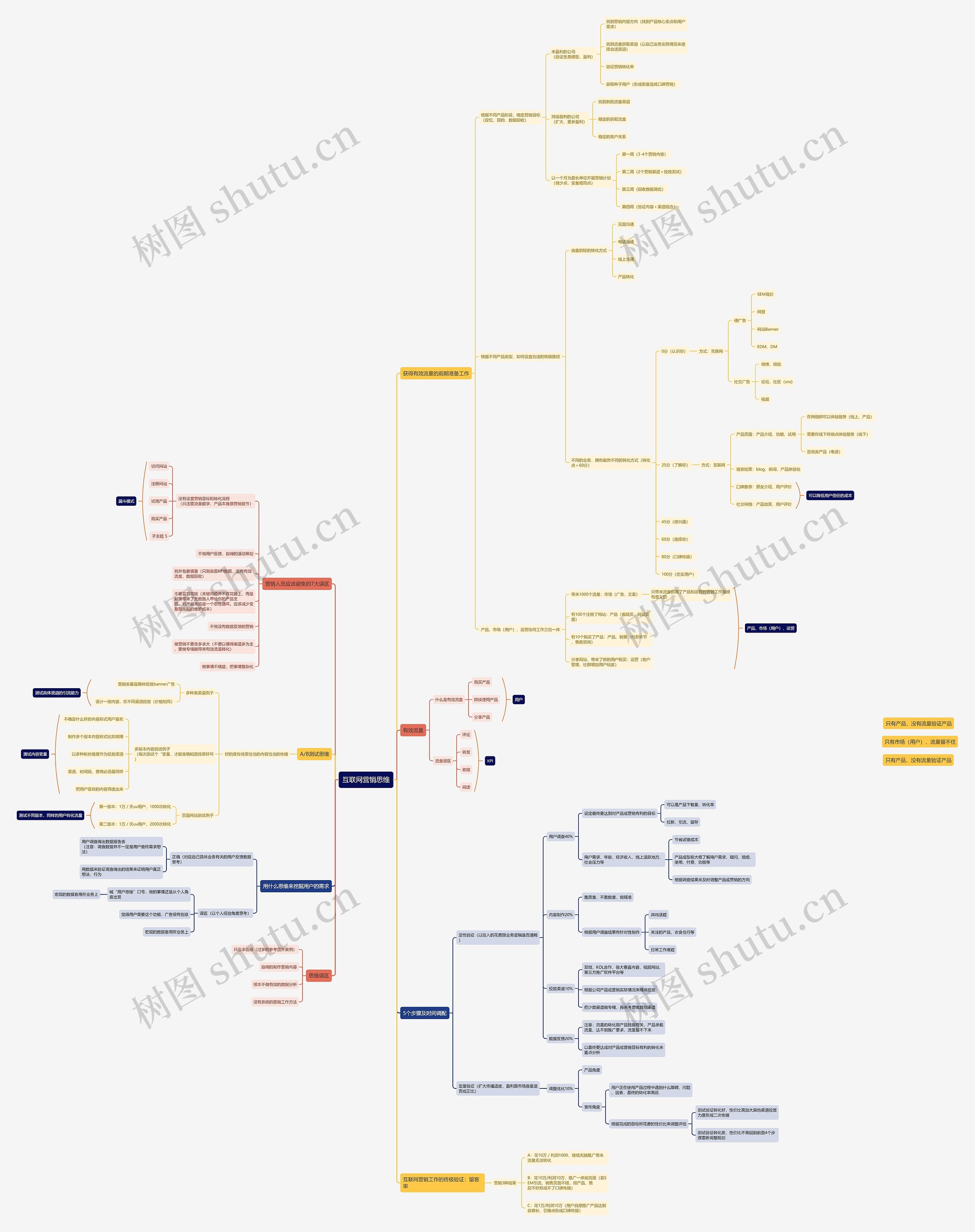 互联网营销思维思维导图高清图 互联网营销思维思维导图