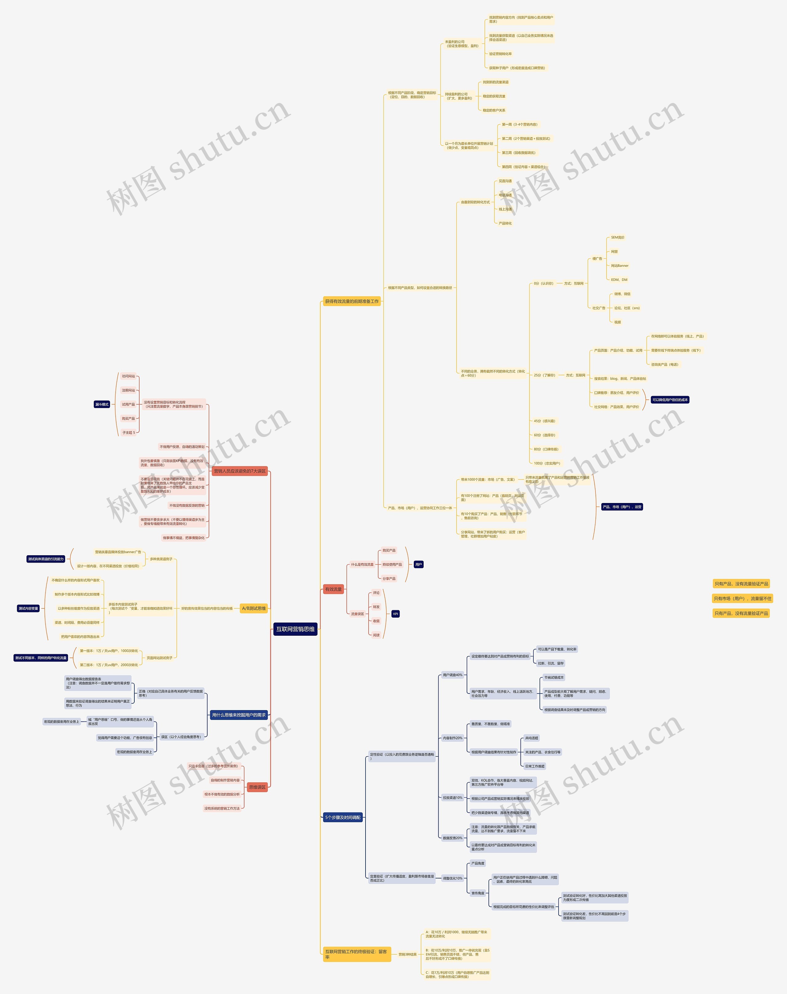 互联网营销思维思维导图
