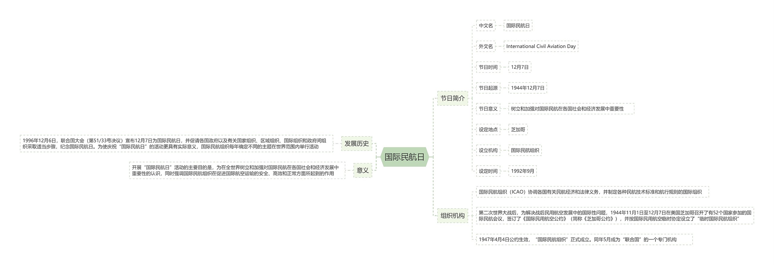 国际民航日思维导图