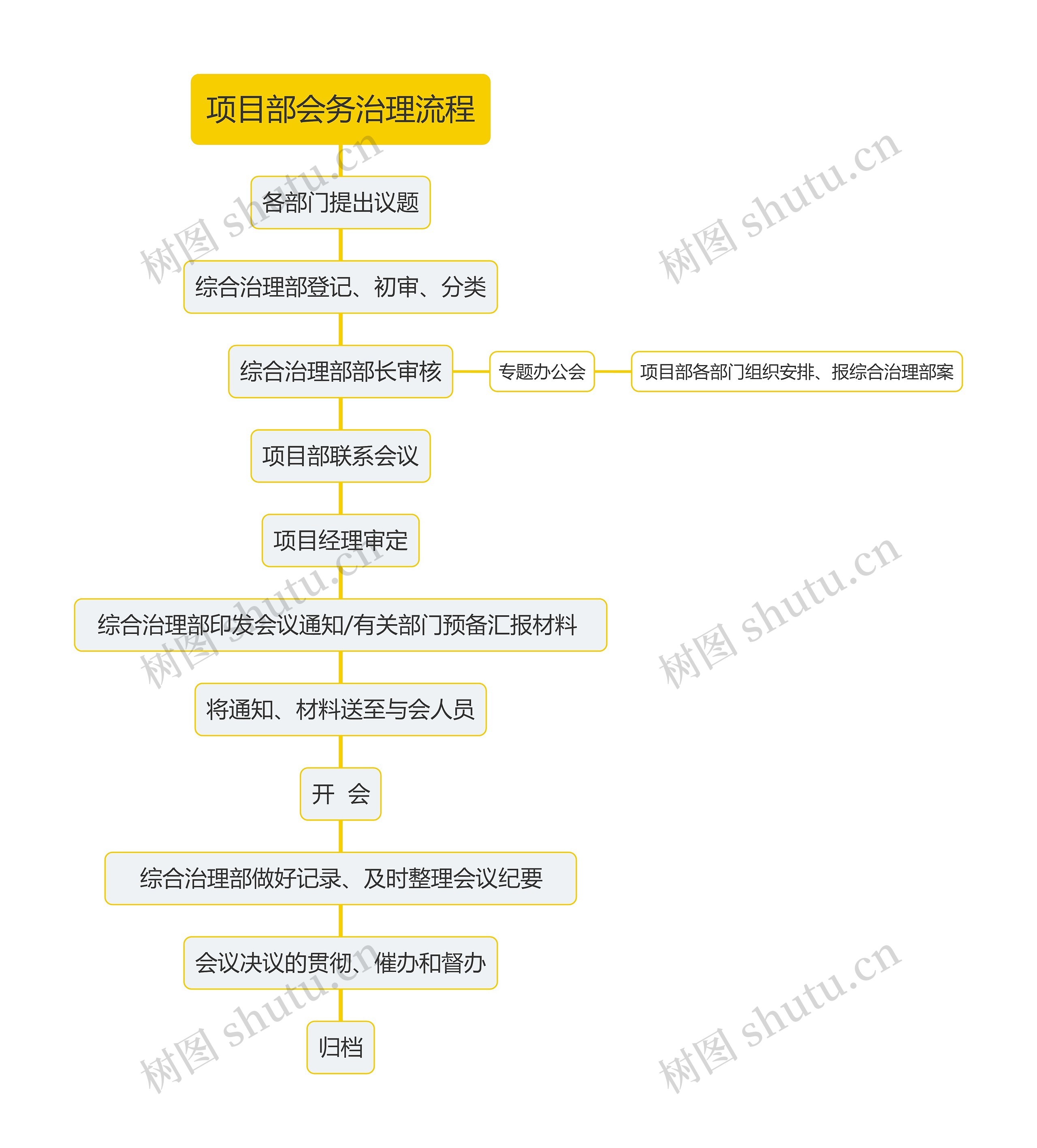 项目部会务治理流程思维导图