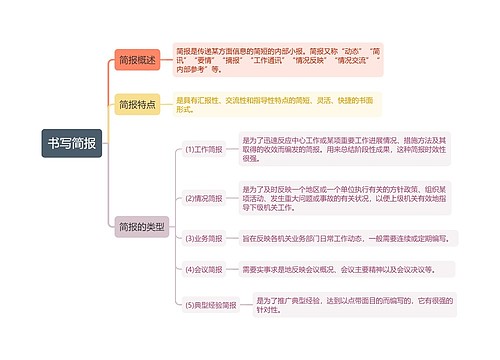 申论书写简报思维导图