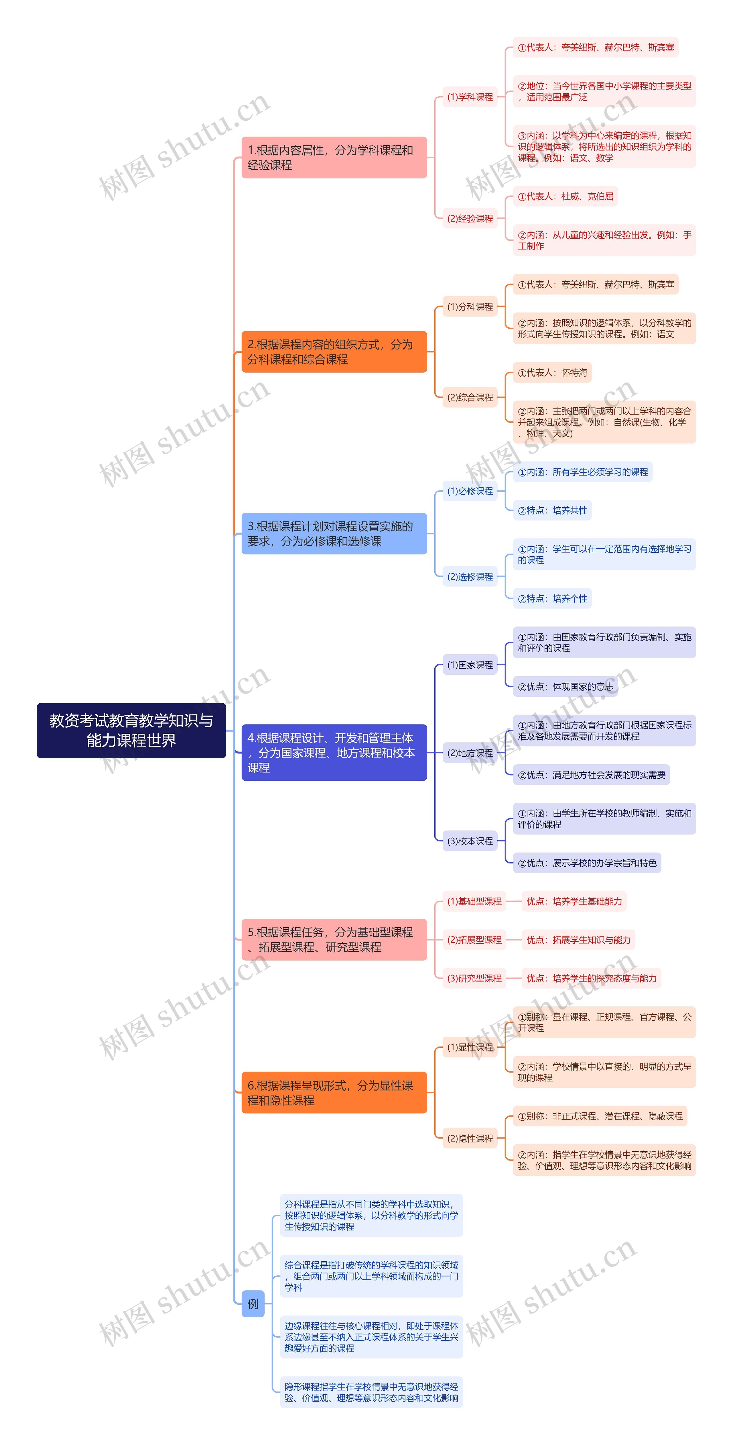 教资考试教育教学知识与能力课程世界思维导图