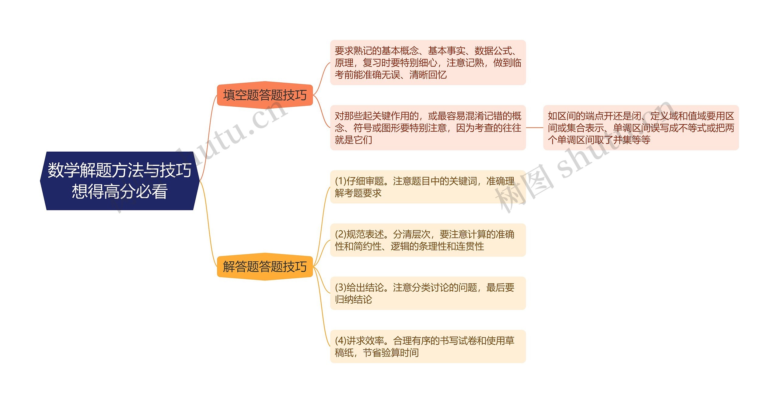 数学解题方法与技巧想得高分必看思维导图