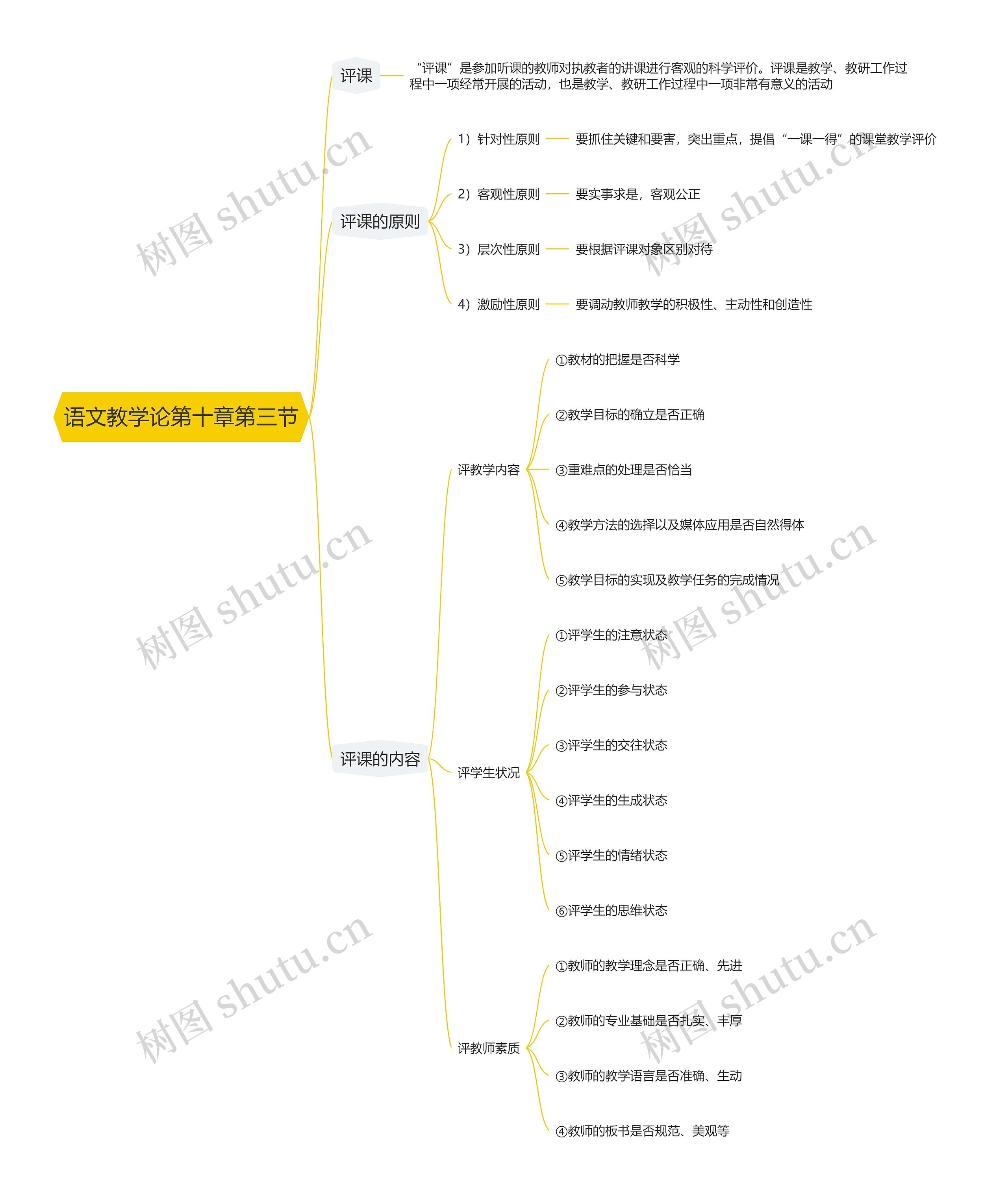 语文教学论第十章第三节思维导图