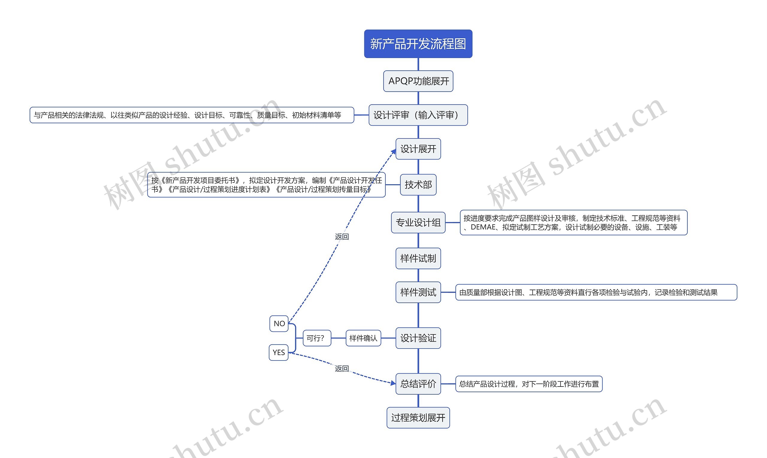 新产品开发流程图思维导图