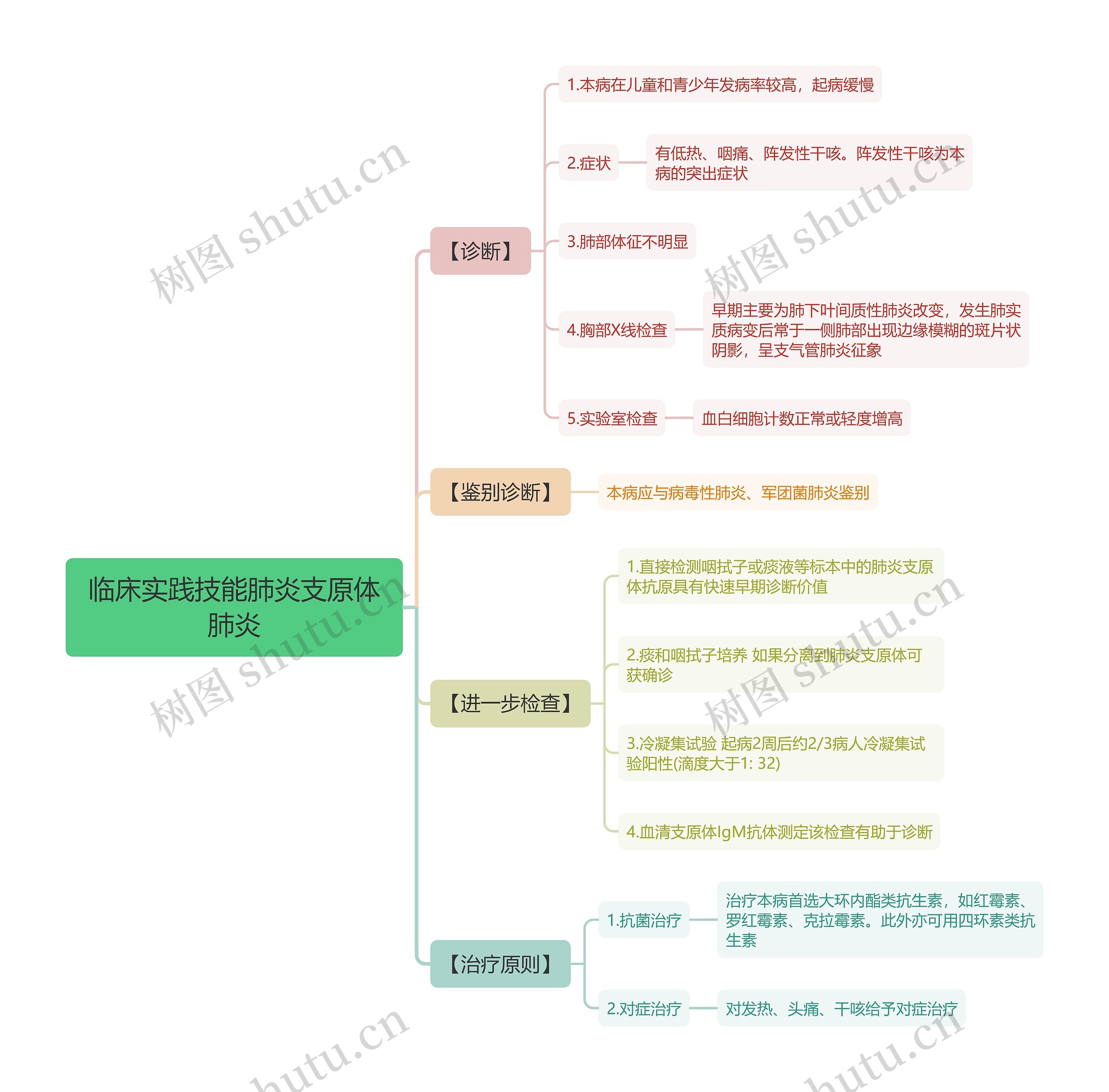 临床实践技能肺炎支原体肺炎思维导图