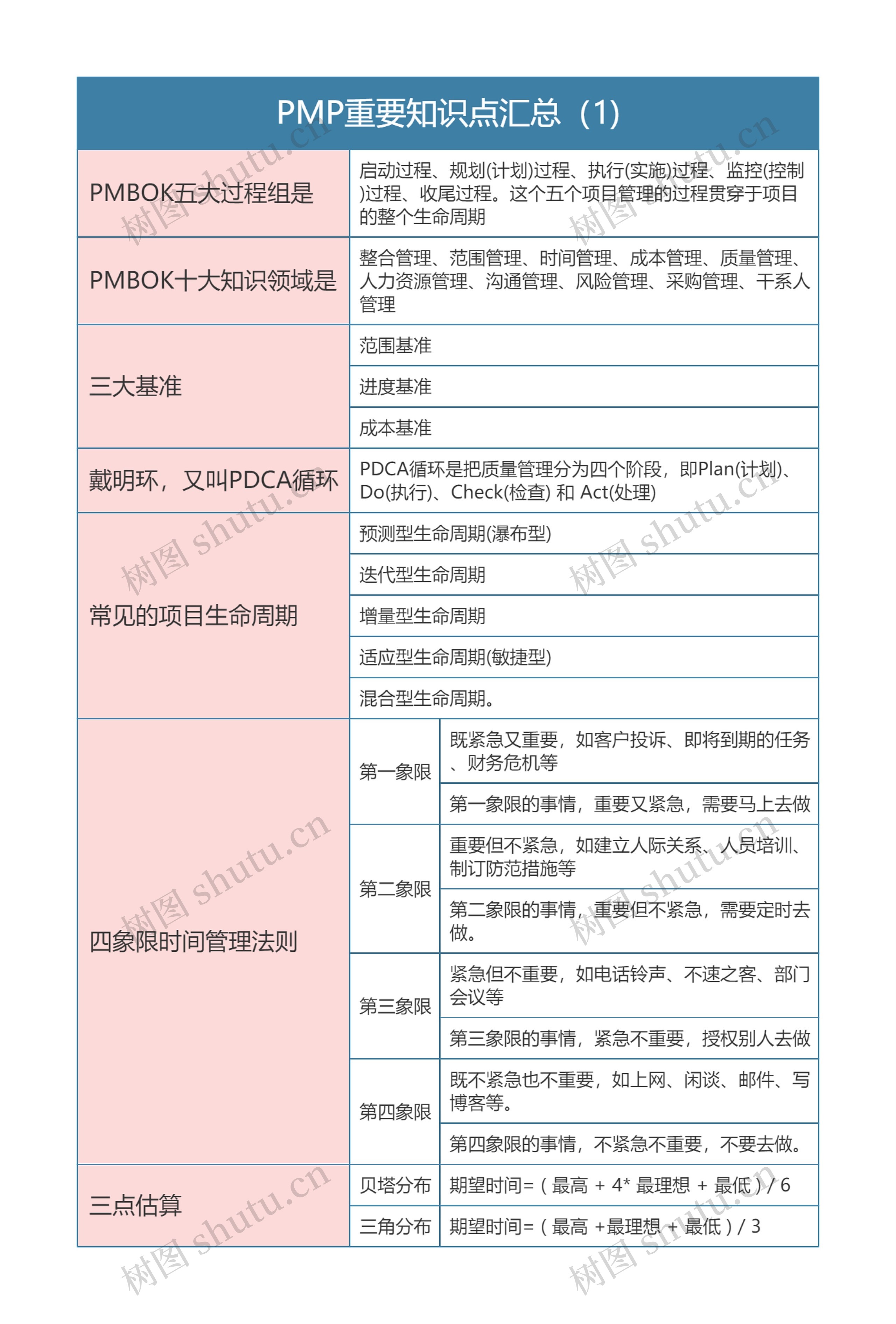 PMP重要知识点汇总（1)思维导图