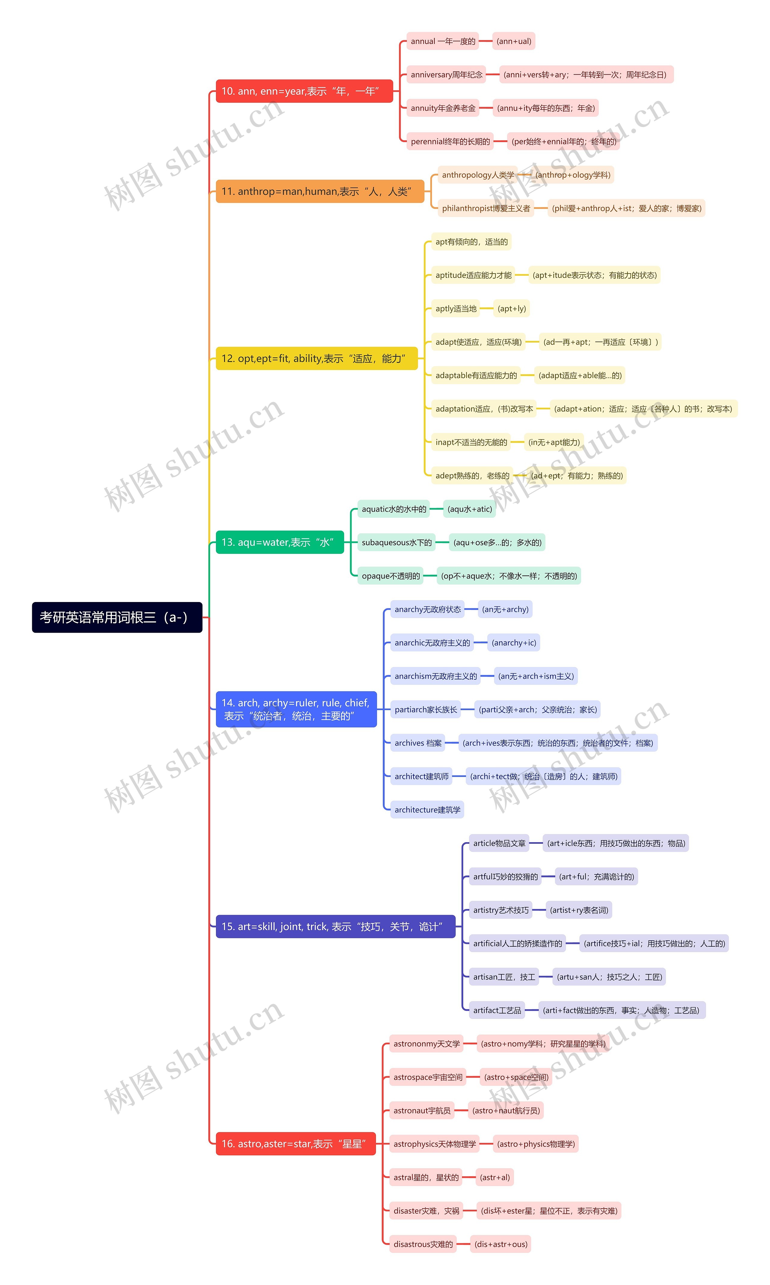 考研英语常用词根（a-）3思维导图