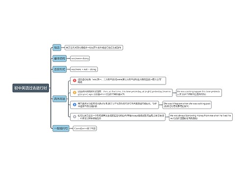 初中英语过去进行时思维导图