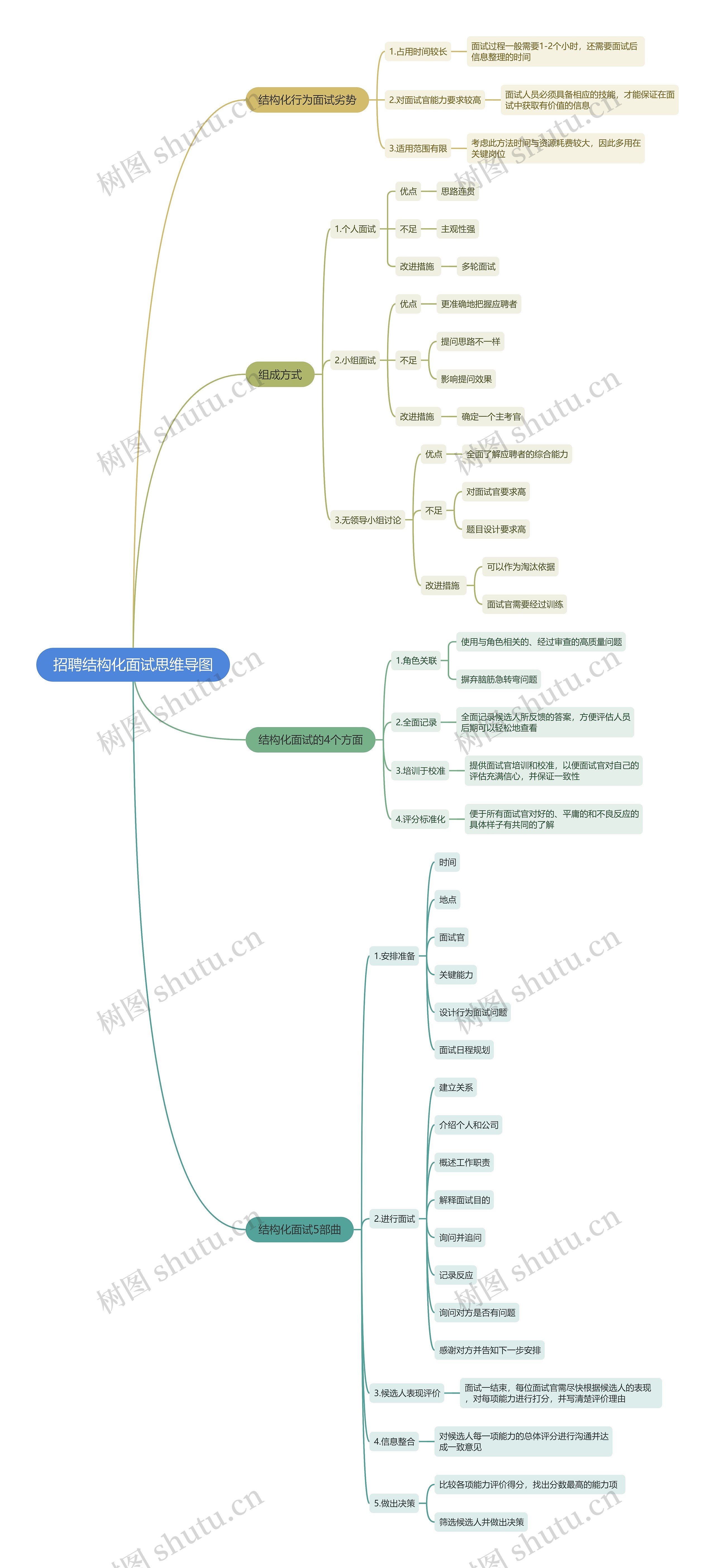 招聘结构化面试思维导图
