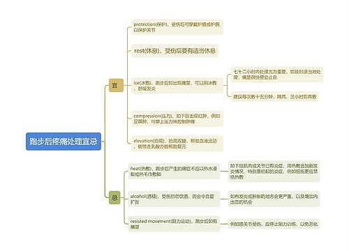 跑步后疼痛处理宜忌思维导图