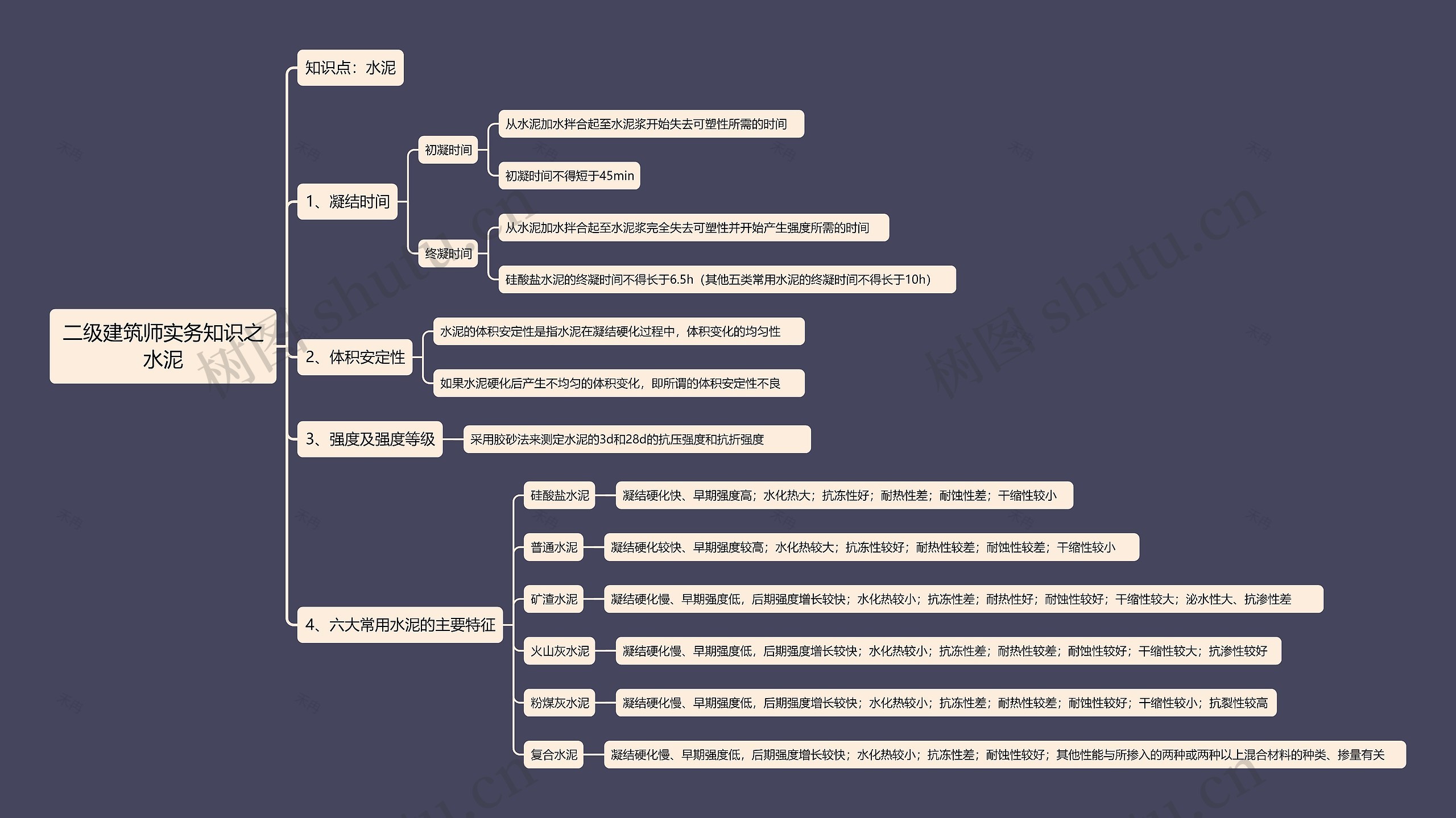 二级建筑师实务知识之水泥思维导图