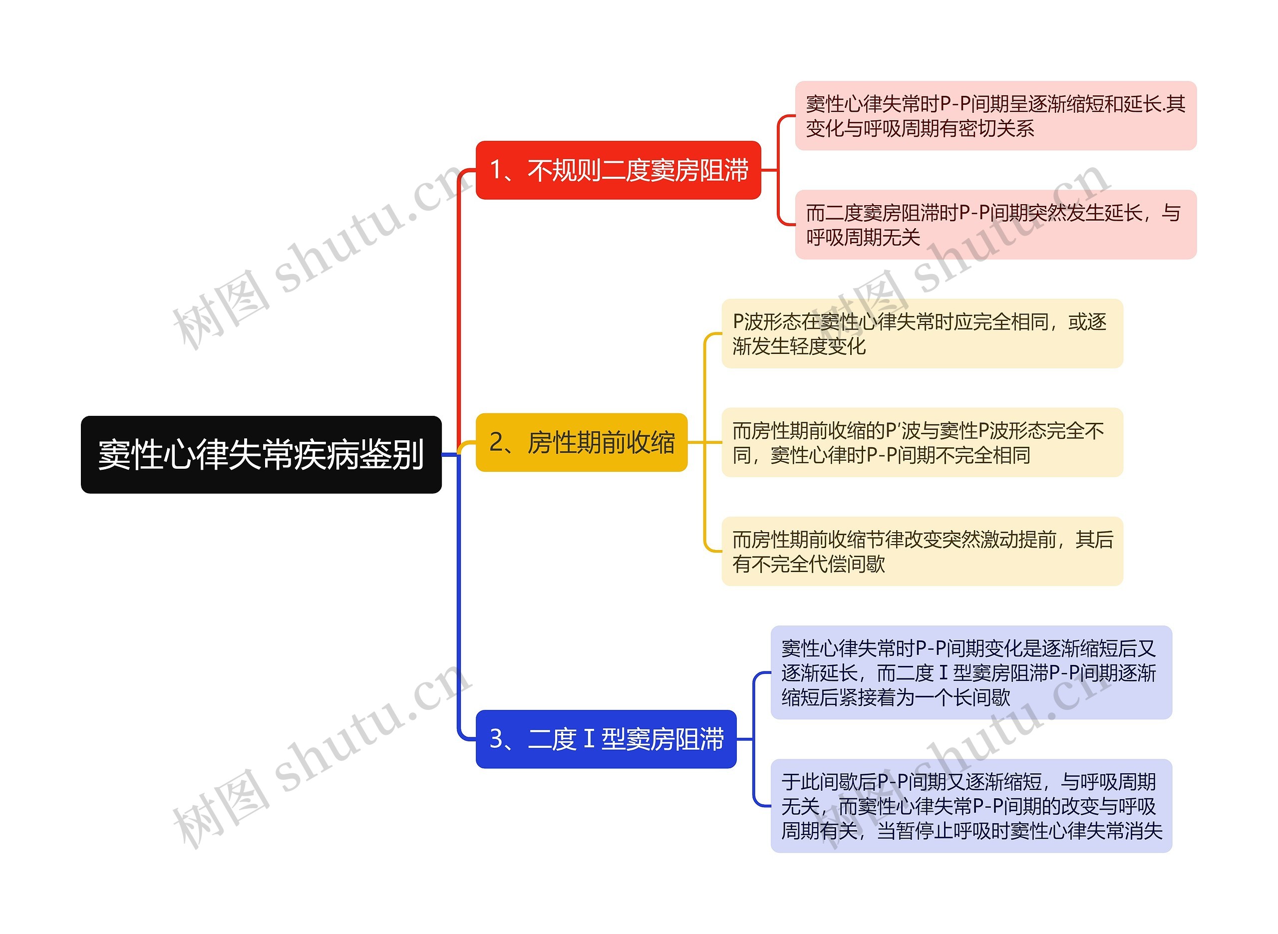 窦性心律失常疾病鉴别思维导图