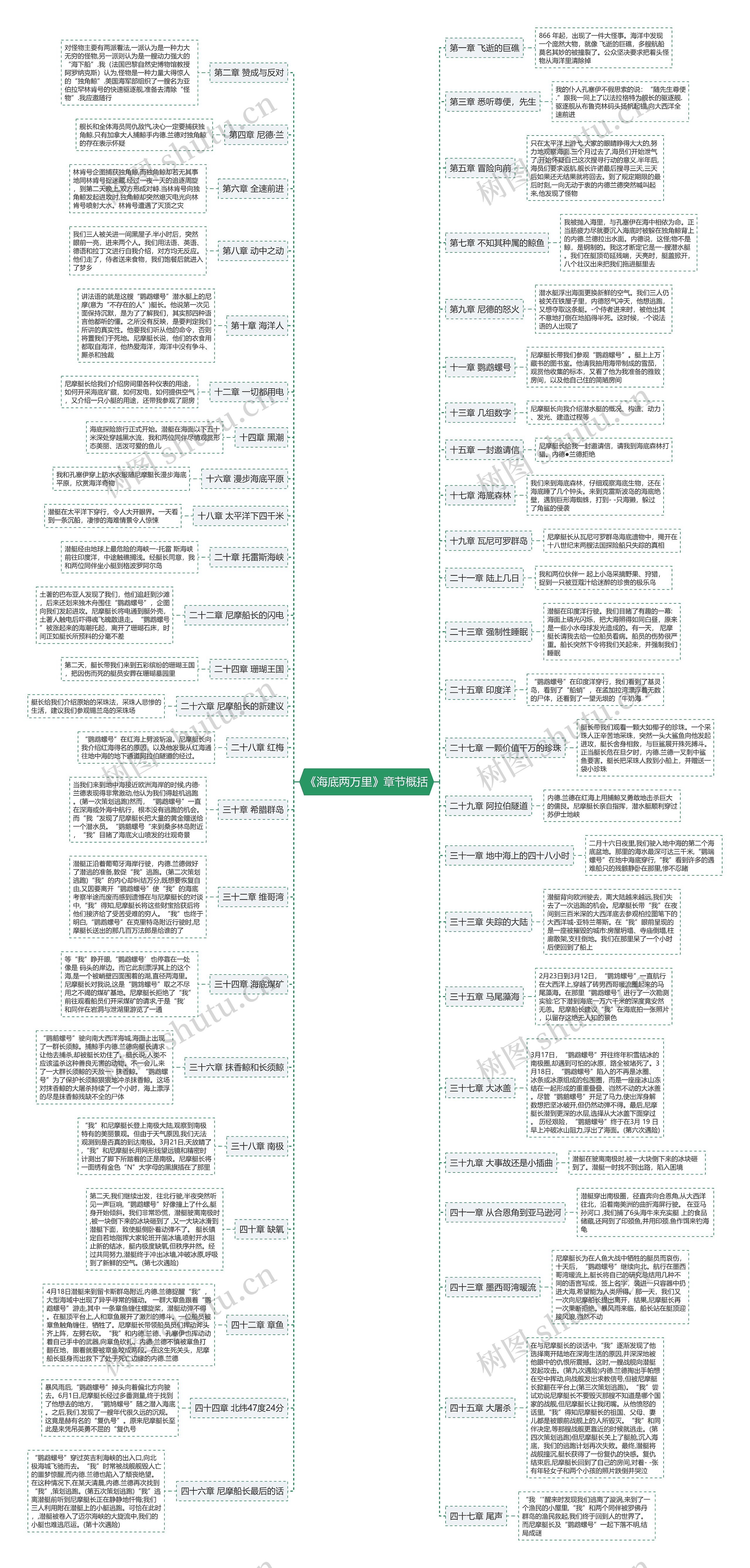 《海底两万里》章节概括思维导图 《海底两万里》章节概括思维导图