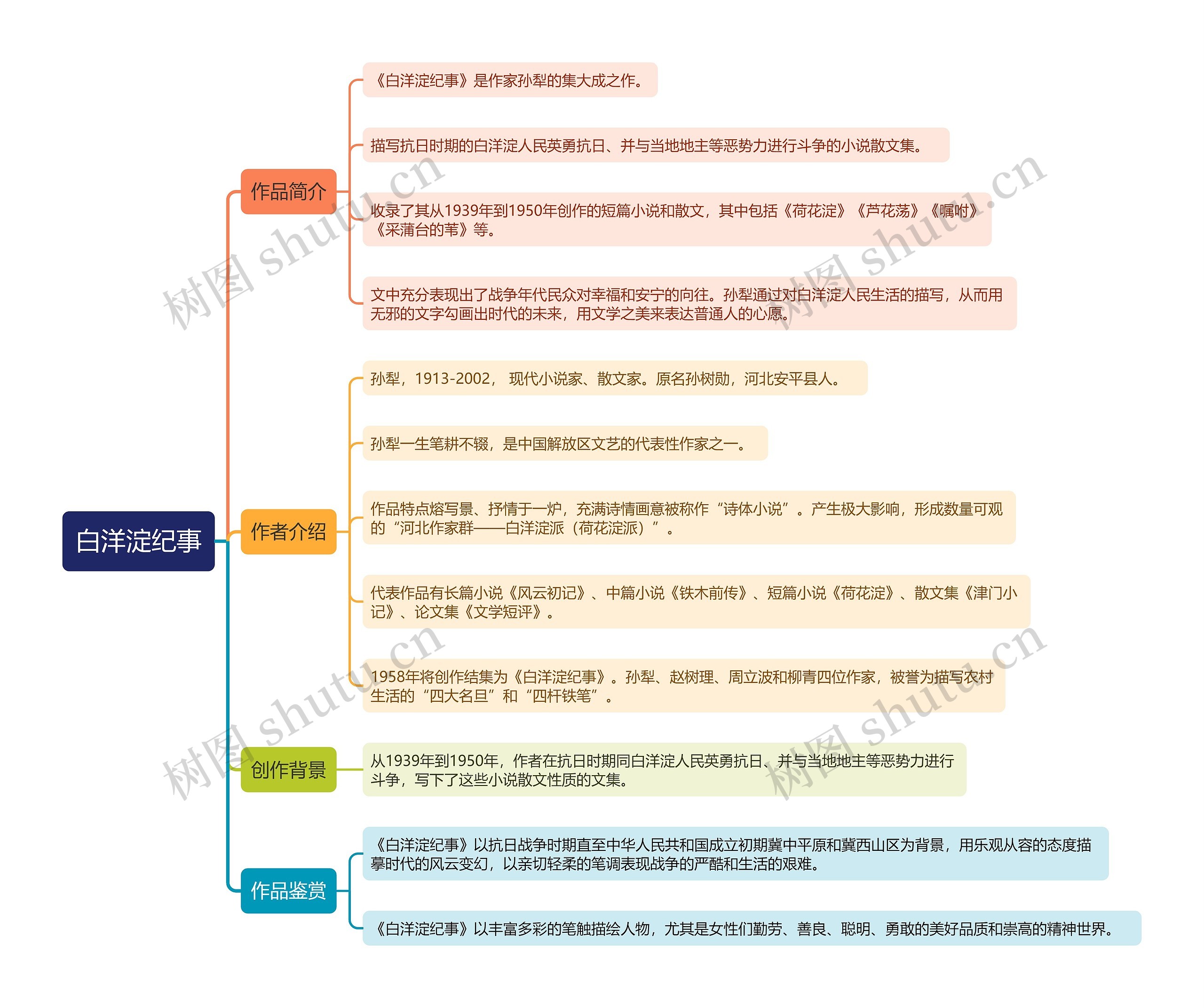 《白洋淀纪事》思维导图