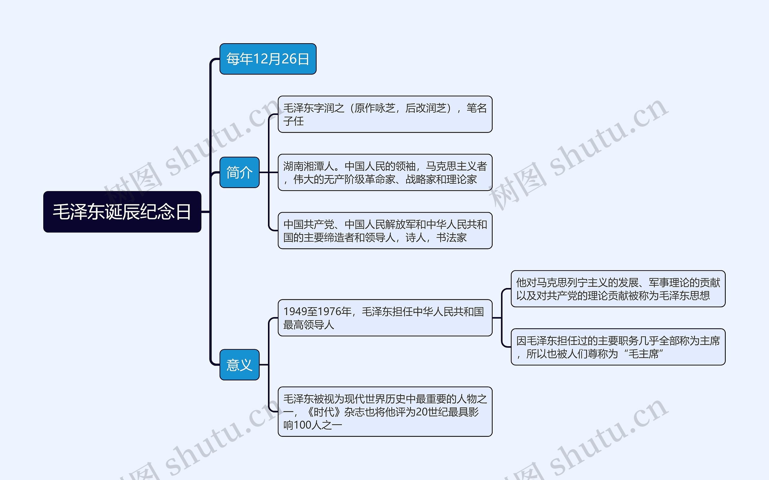 毛泽东诞辰纪念日思维导图