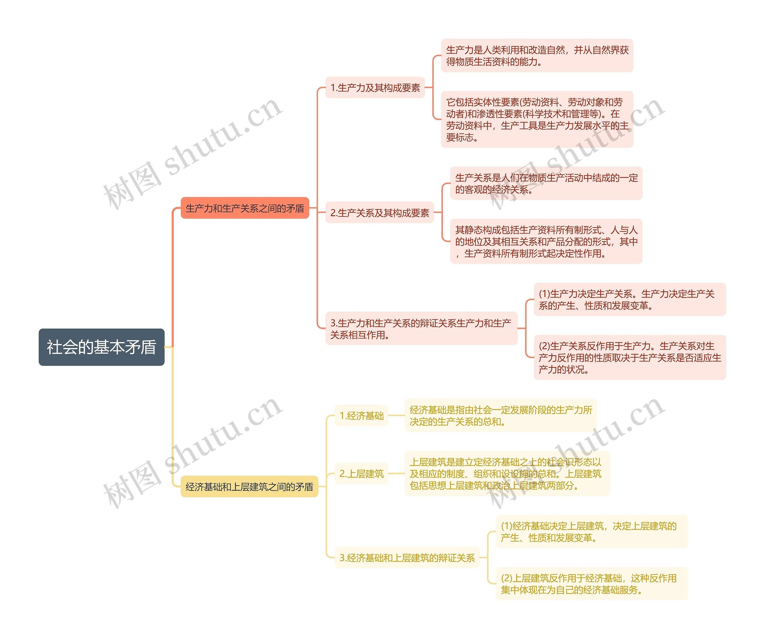 社会的基本矛盾思维导图