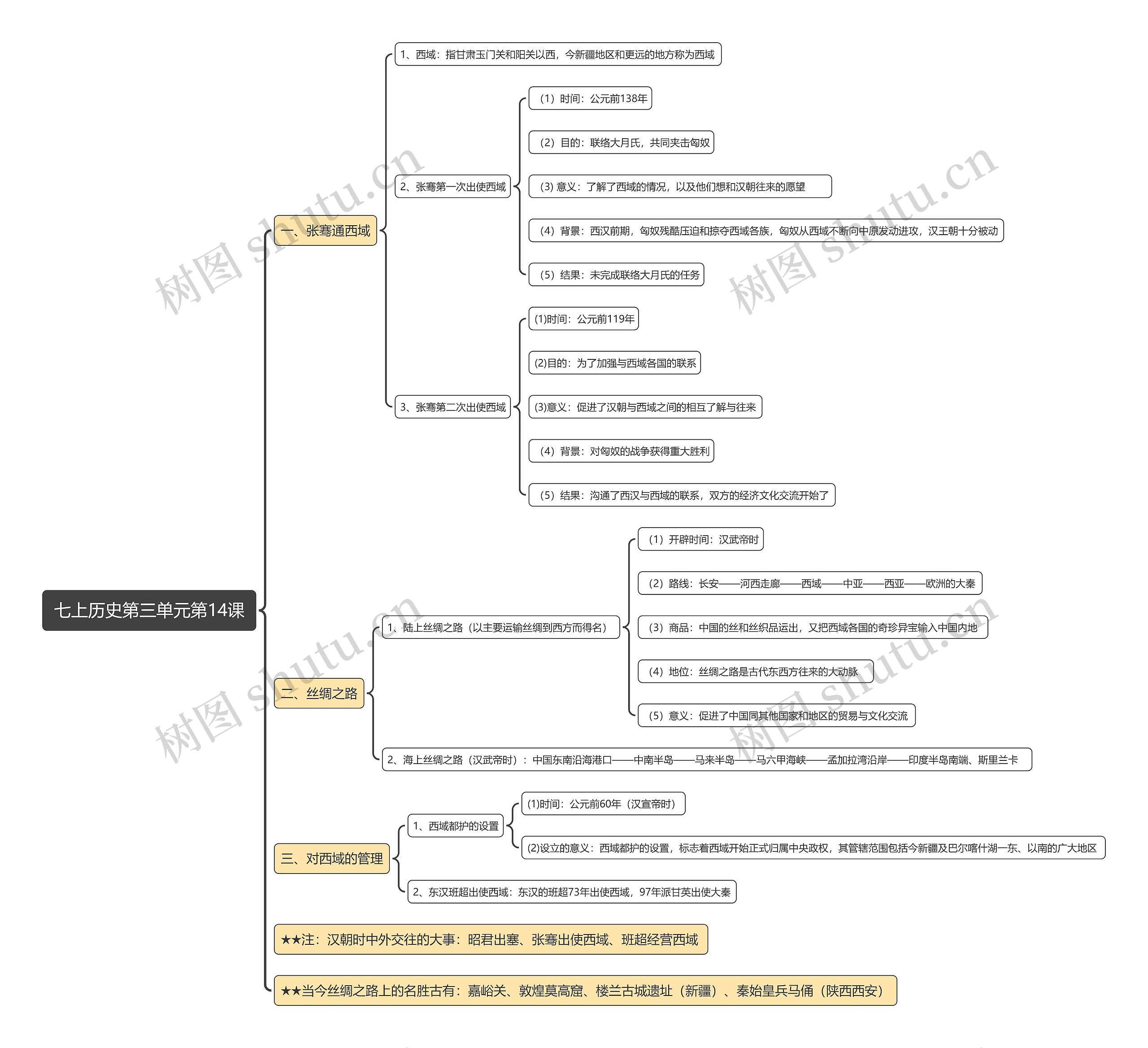 七上历史第三单元第14课思维导图