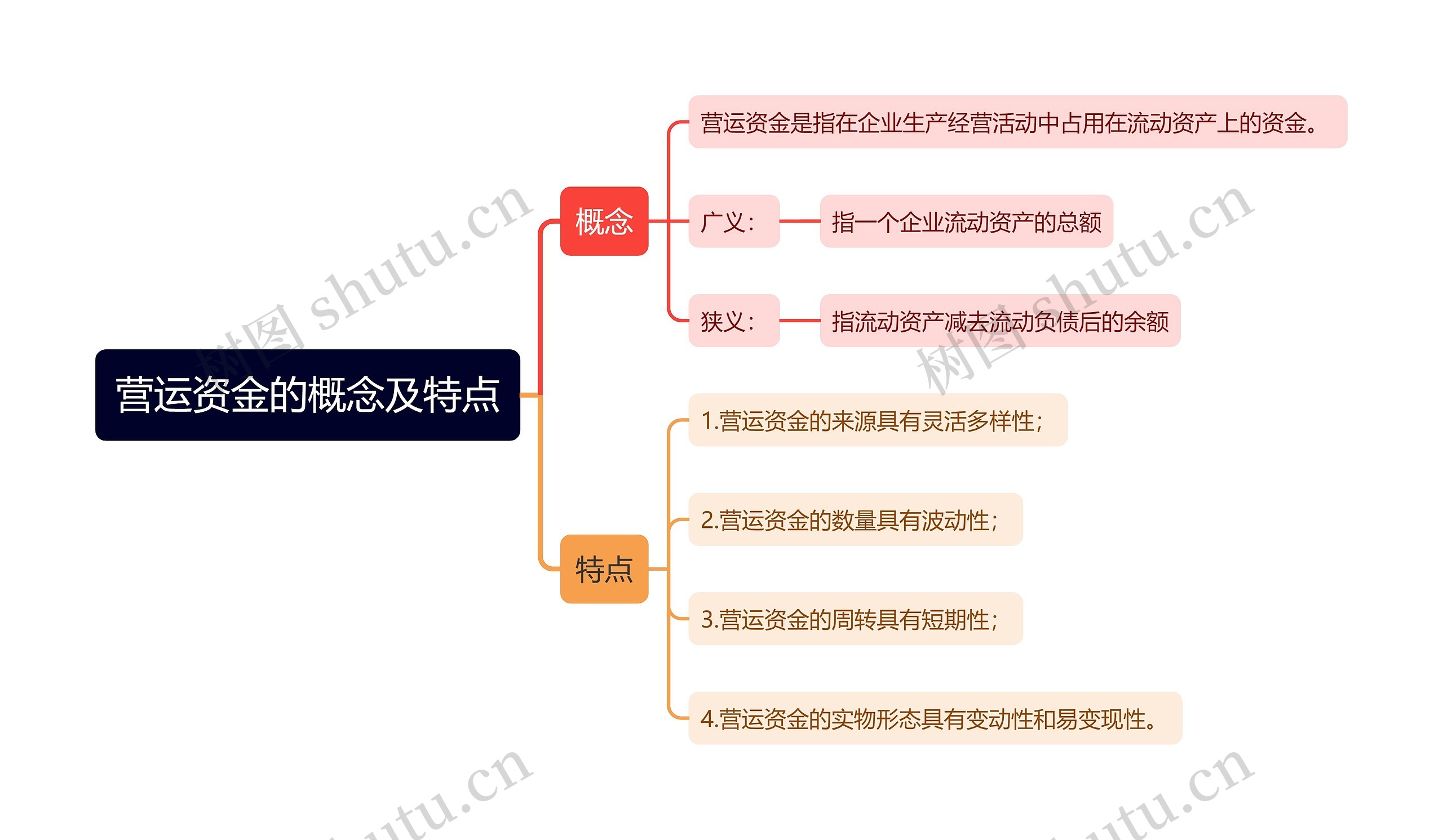 营运资金的概念及特点思维导图