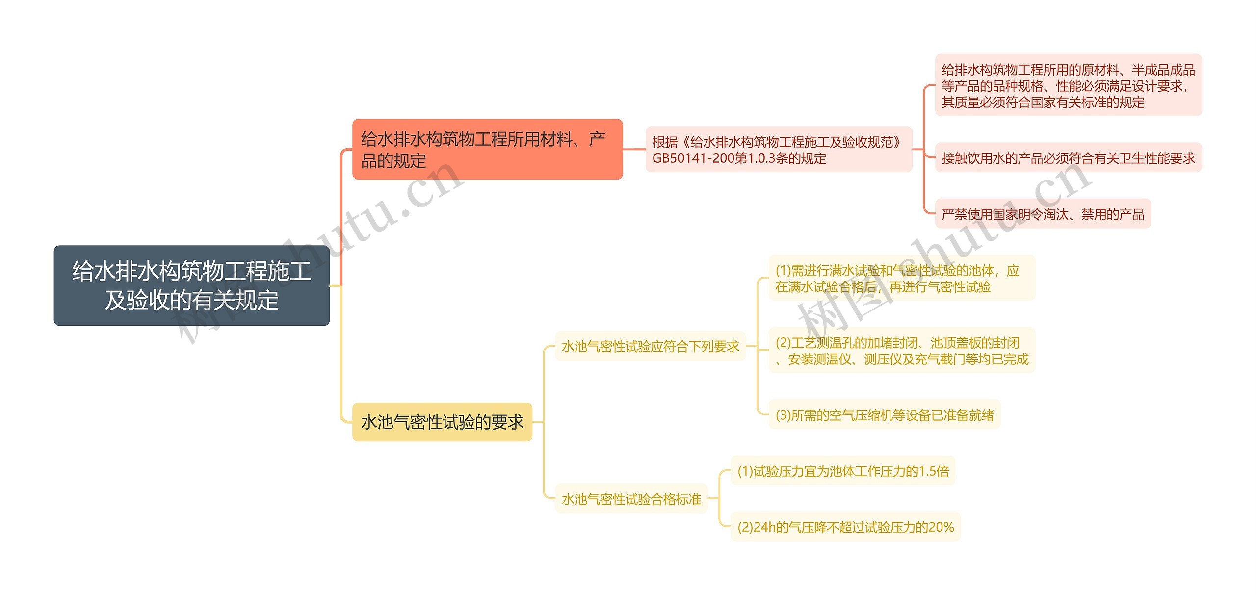 给水排水构筑物工程施工及验收的有关规定思维导图