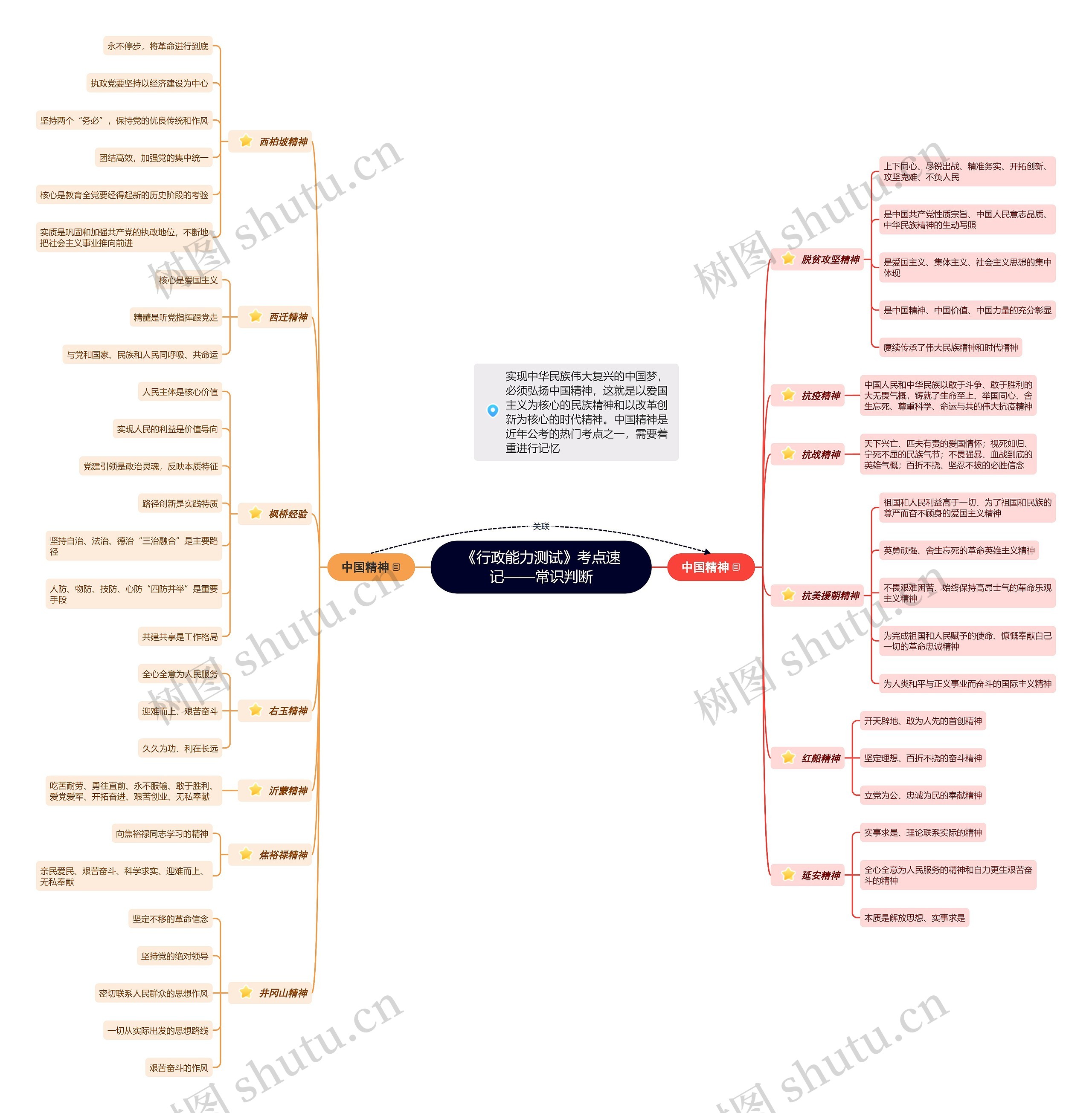 《行政能力测试》之中国精神思维导图