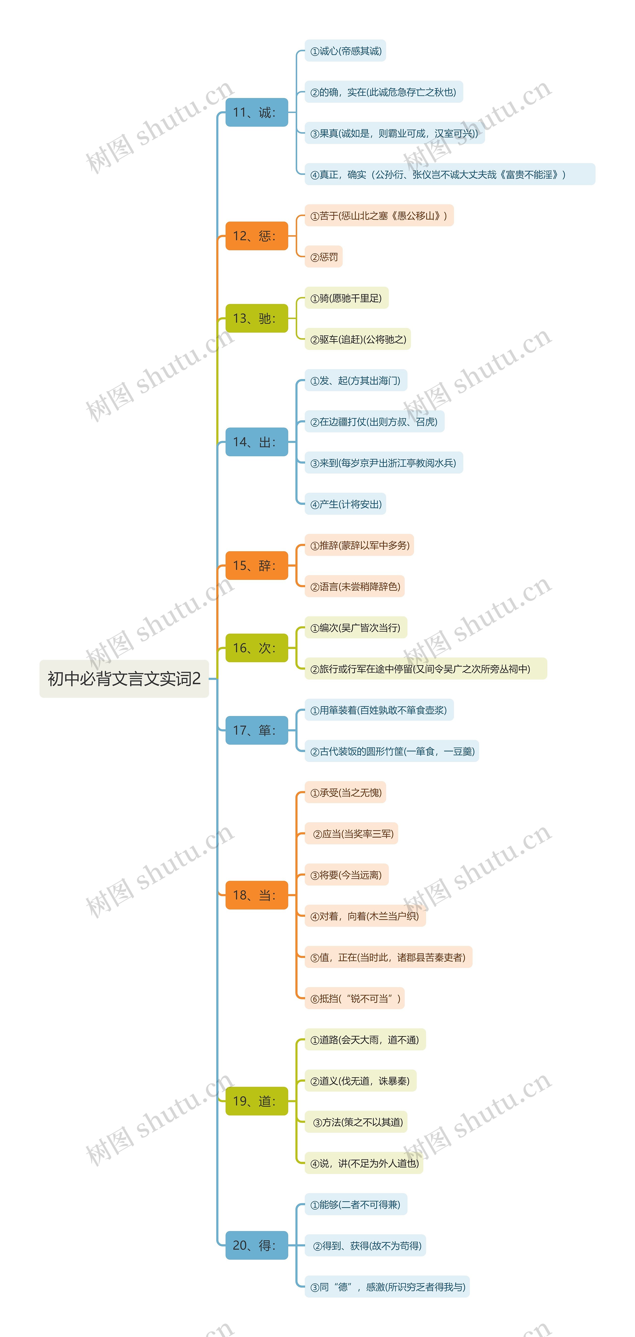 初中必背文言文实词2思维导图